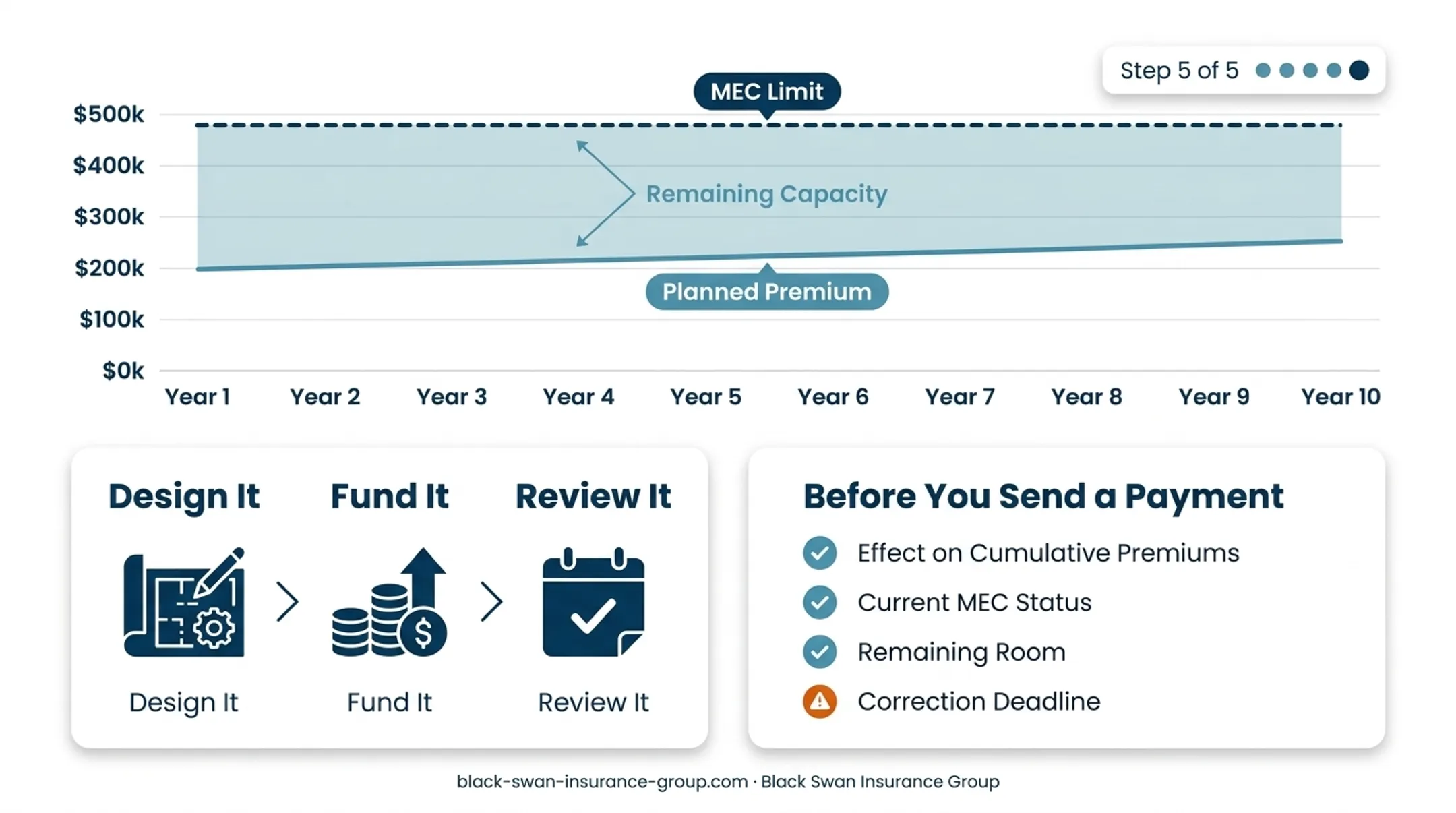 Four-step IUL MEC prevention and annual review process