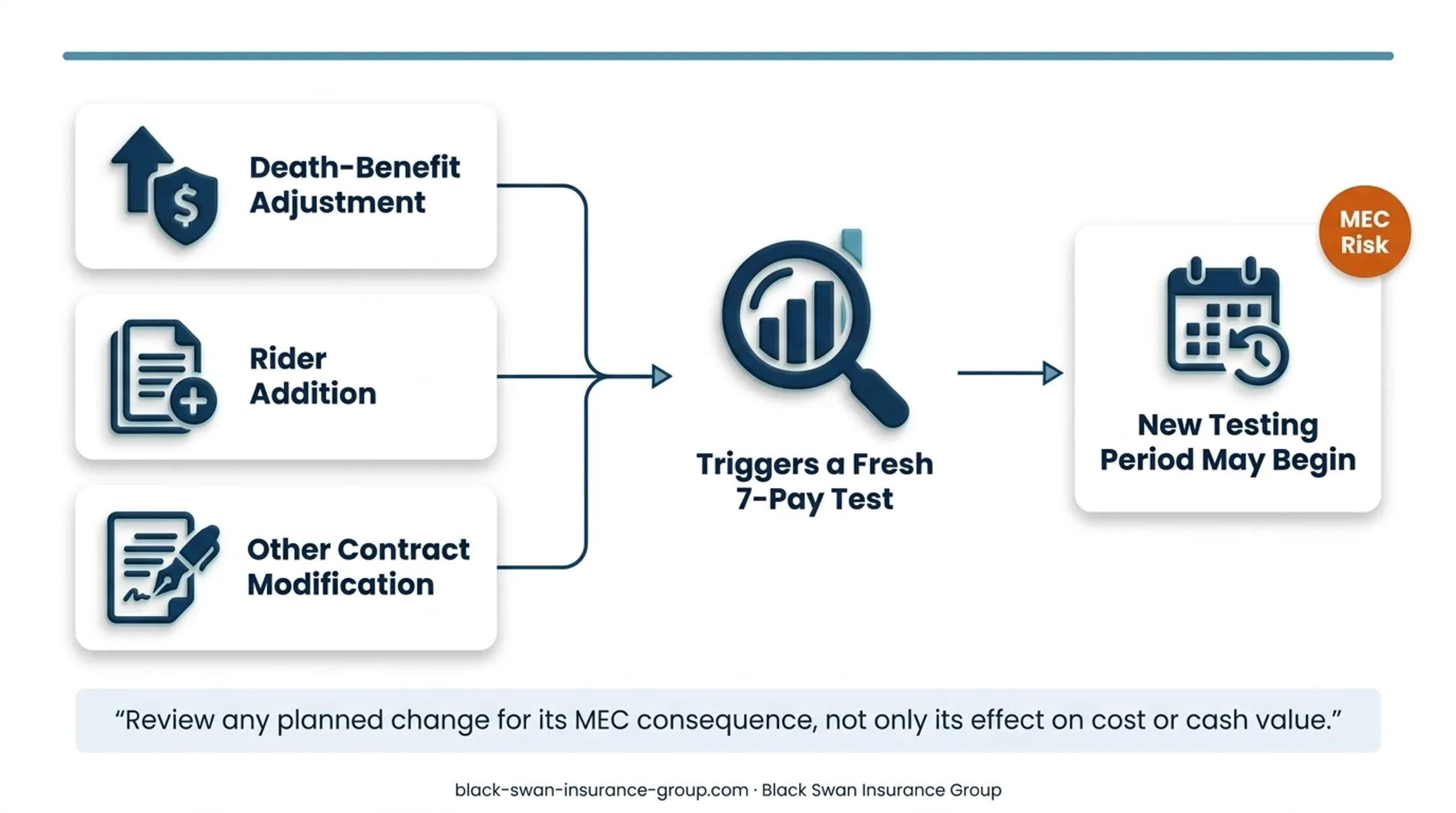 Four common causes of IUL MEC status and testing risk
