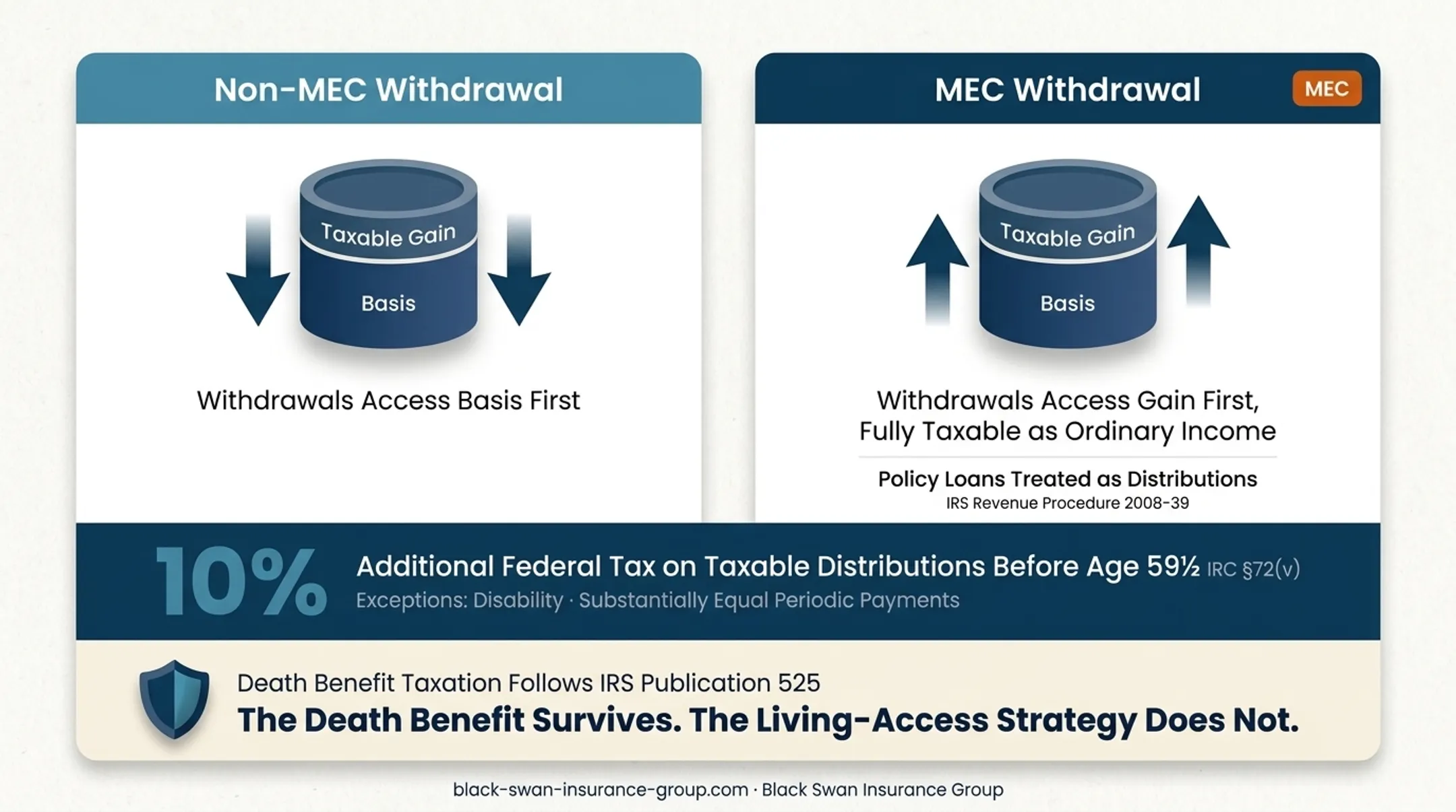 MEC lifetime access tax treatment and death benefit overview