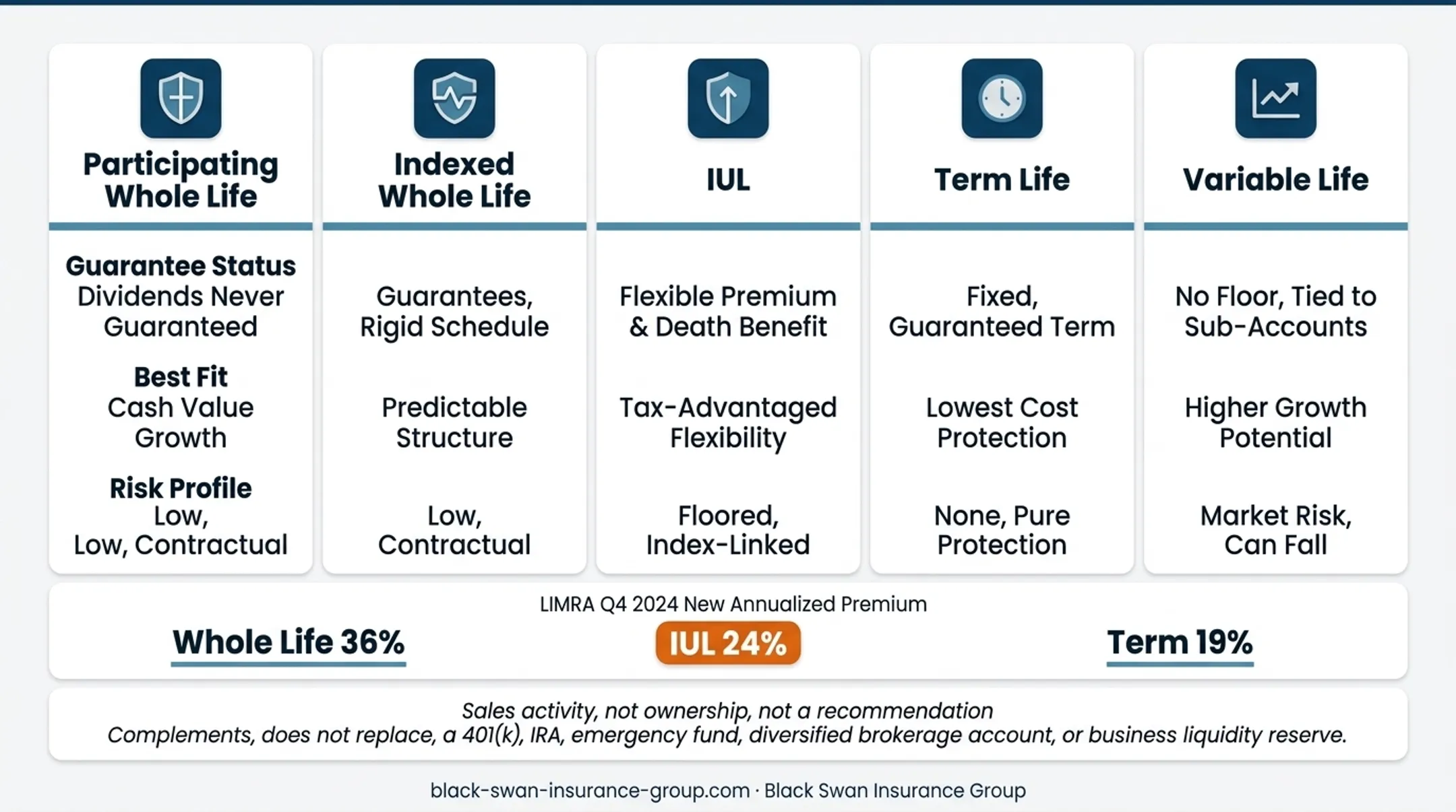 2024 life insurance sales by product type showing premium percentages