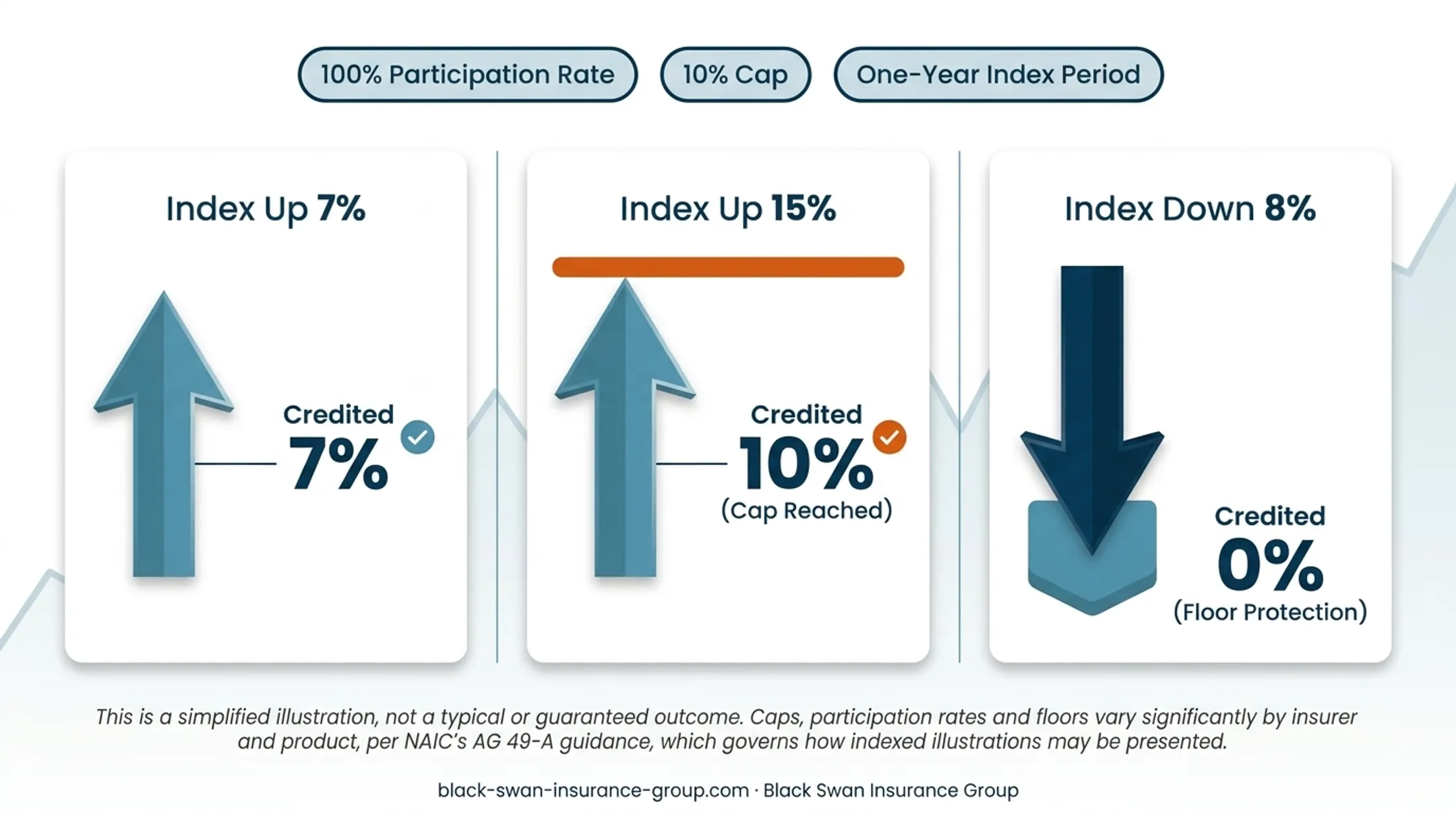 Three index crediting scenarios showing caps floors and participation rates
