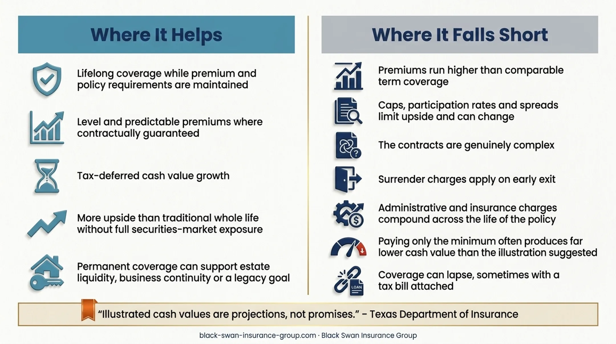 Indexed whole life funding risks from charges loans withdrawals and lapse