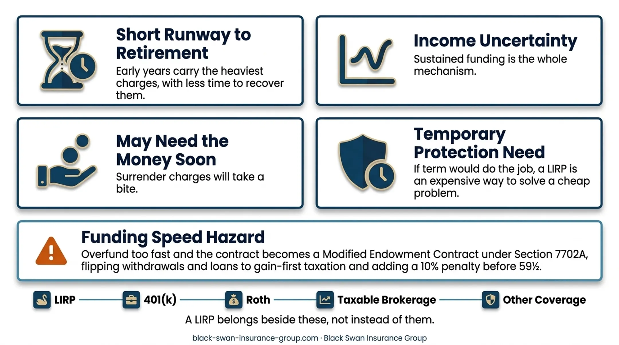 LIRP cash value funding and policy loan tax risk flow