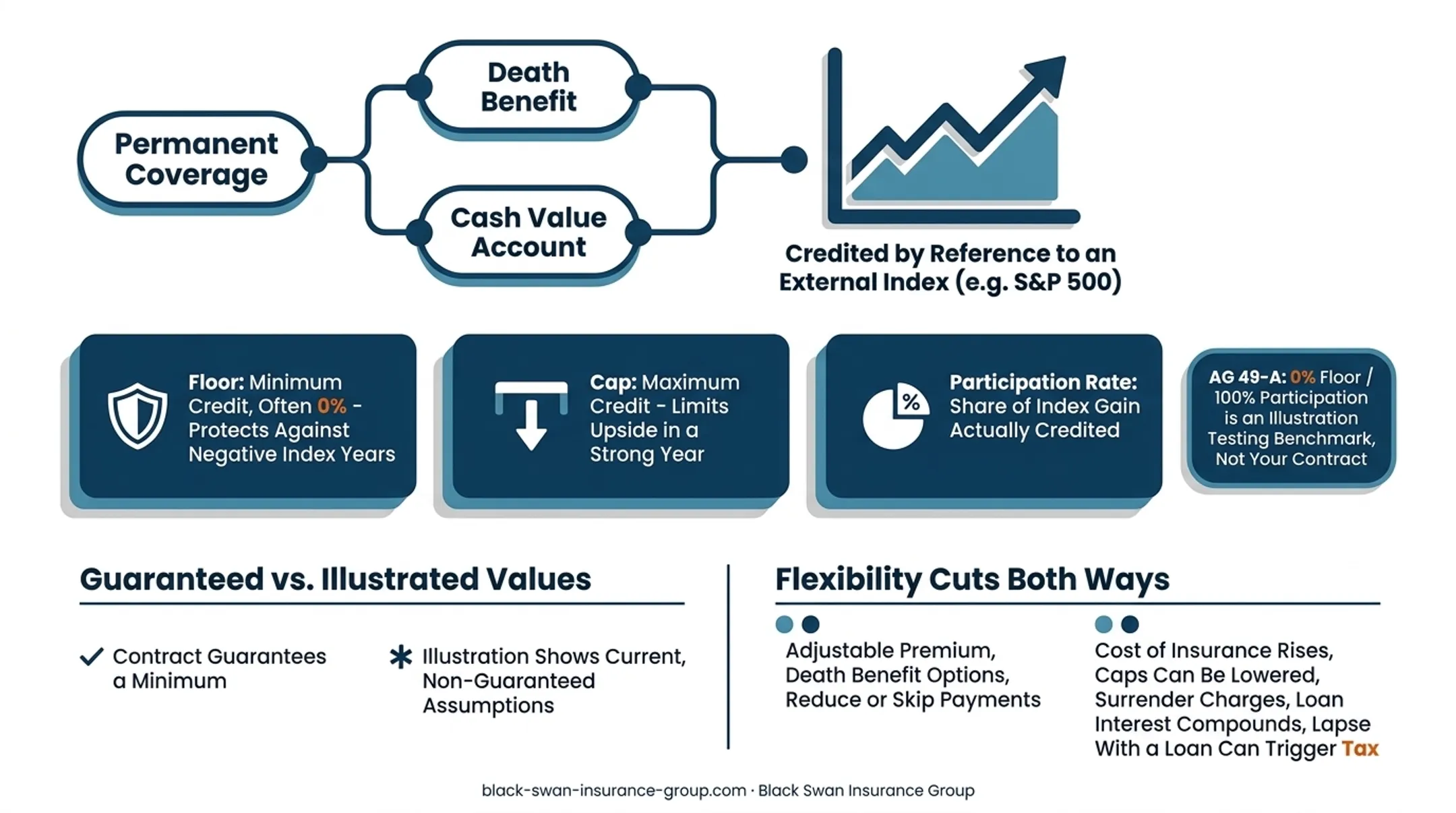 Guaranteed versus current IUL illustration values comparison