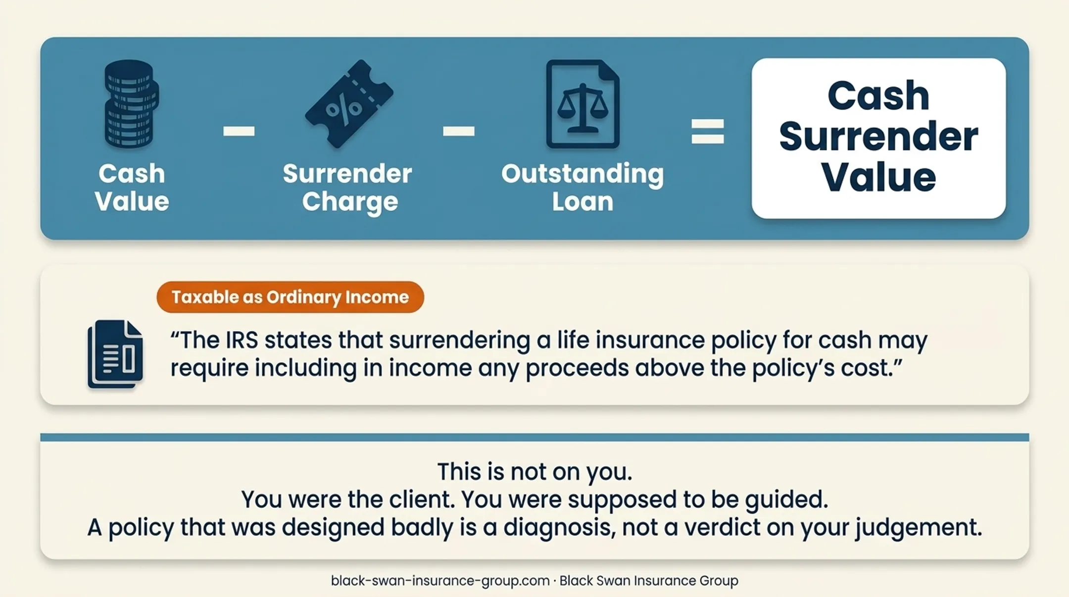 IUL cash value floor and monthly charges interaction diagram