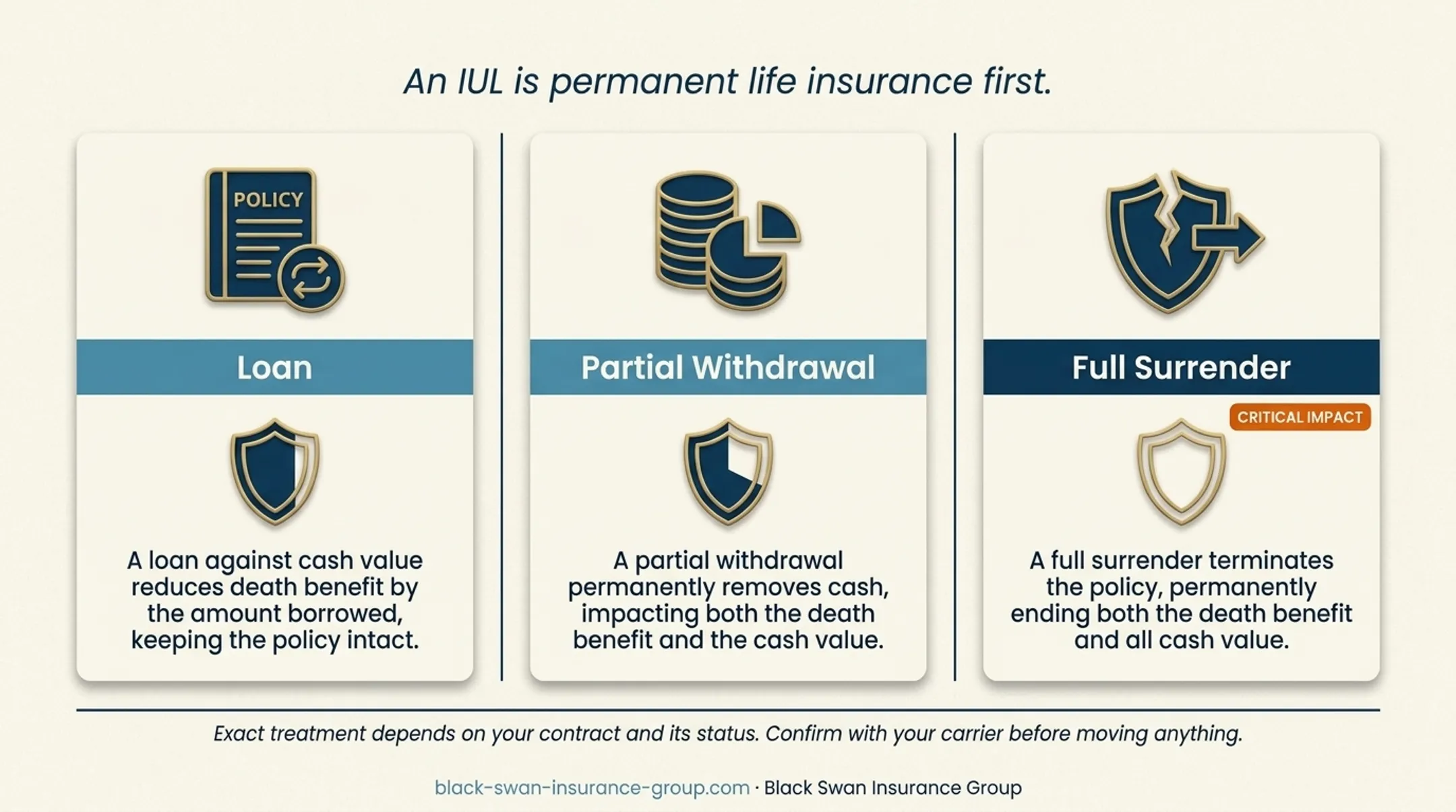Four-step IUL transaction processing and monitoring workflow