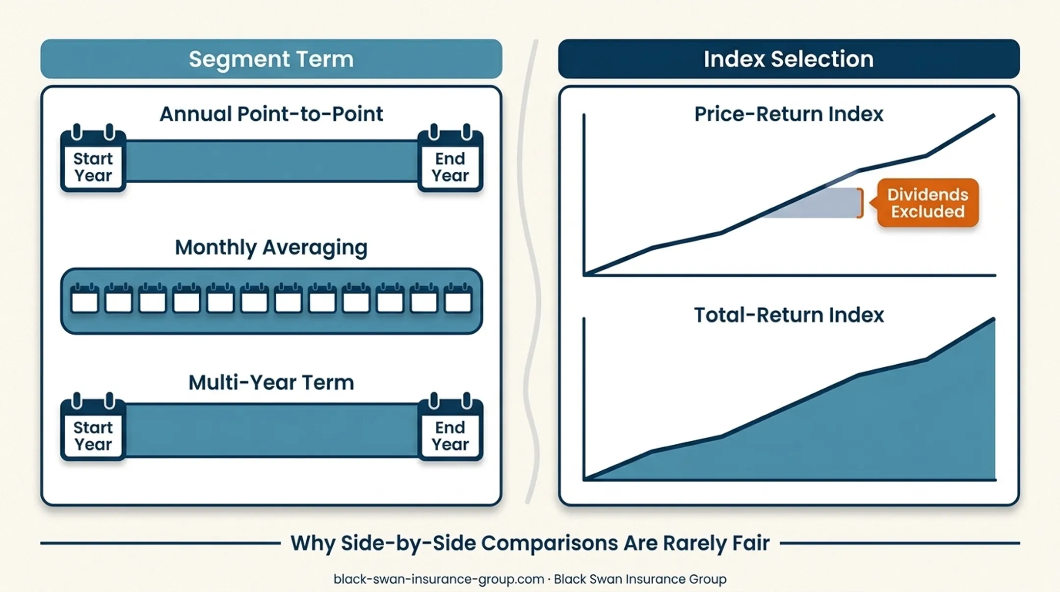 Pie chart showing how carriers split premium between bonds and options