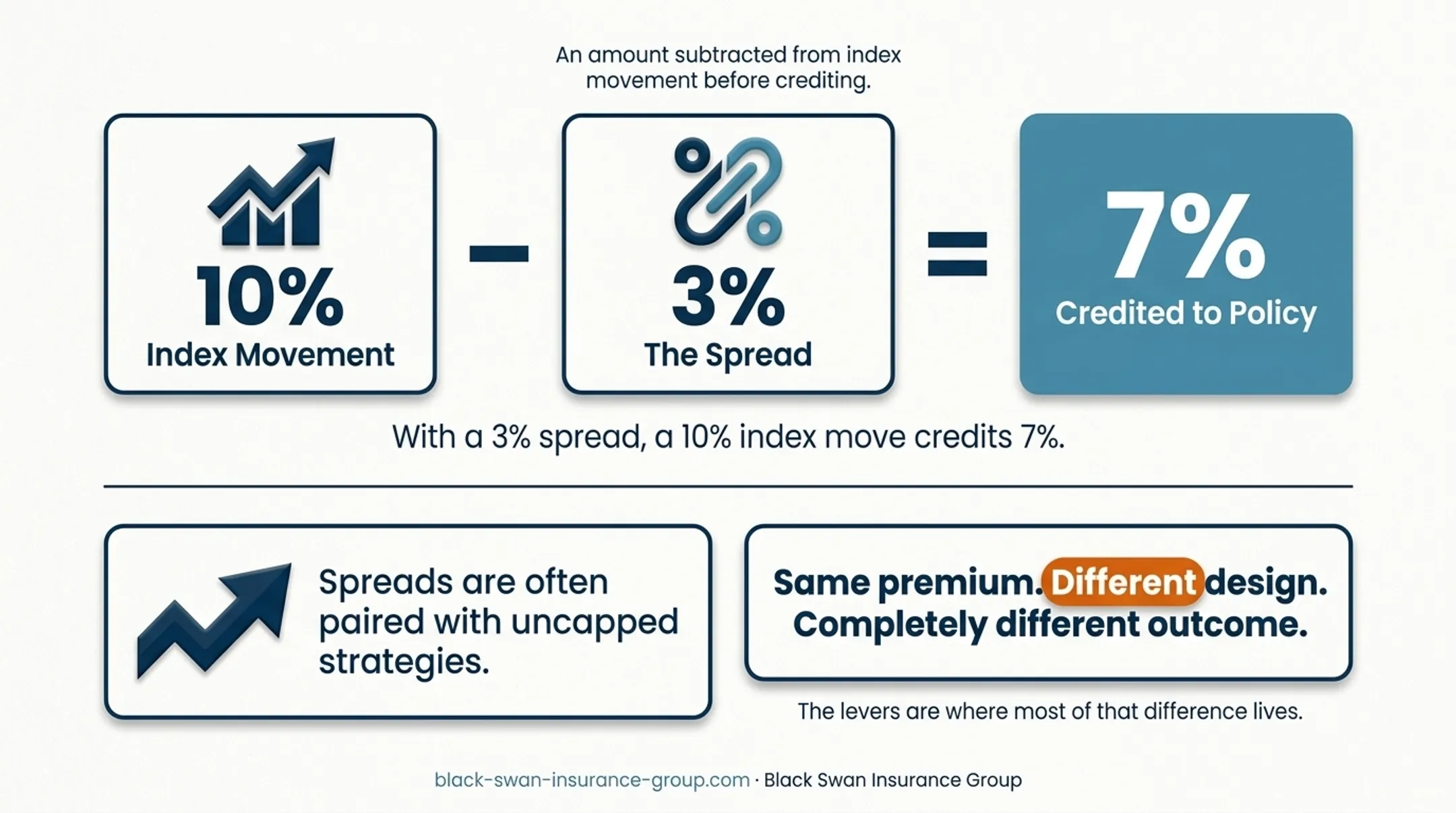 Bar chart comparing cap, participation, and floor rates across four IUL products