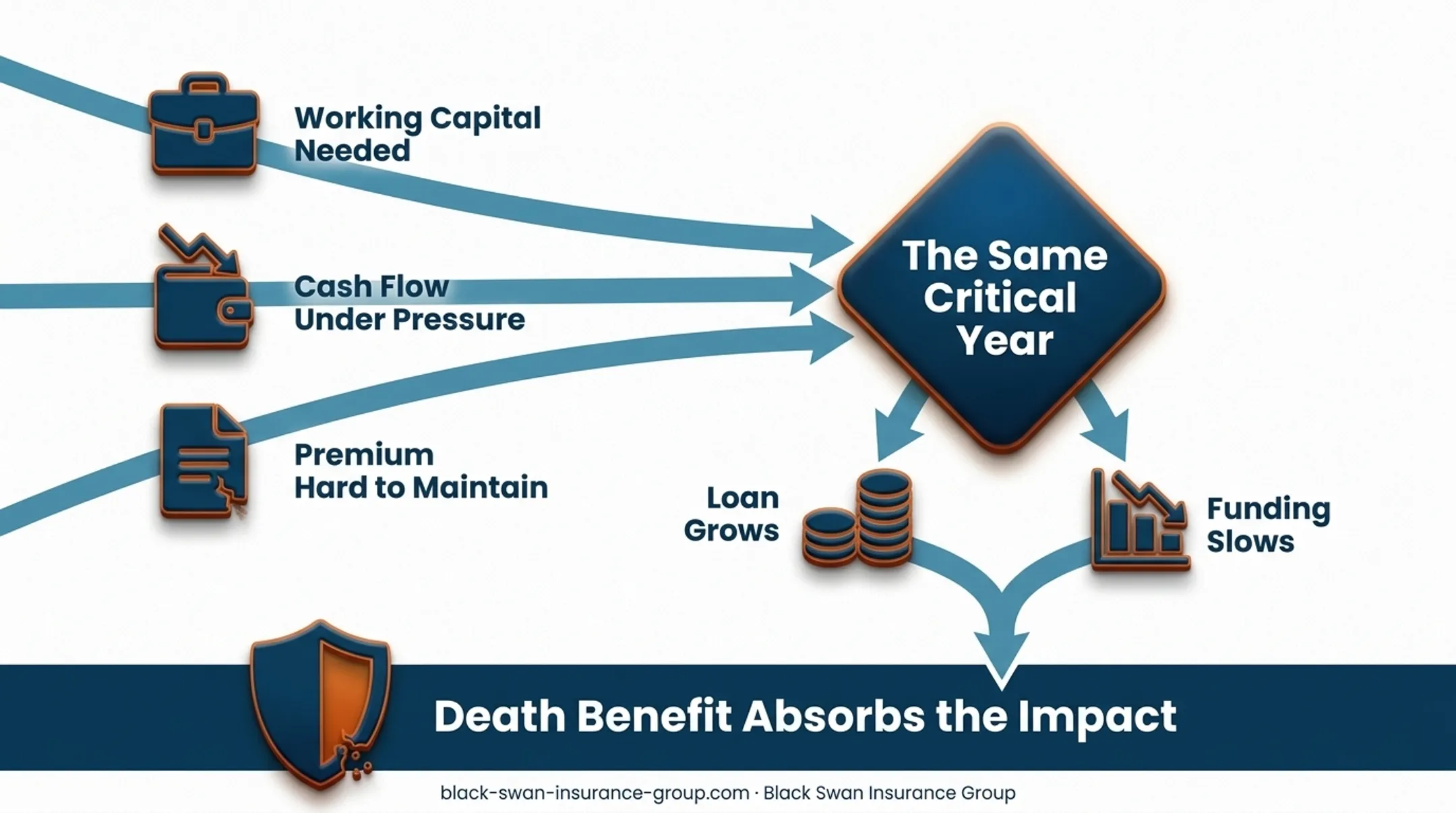 Five-step IUL policy loan working capital management process