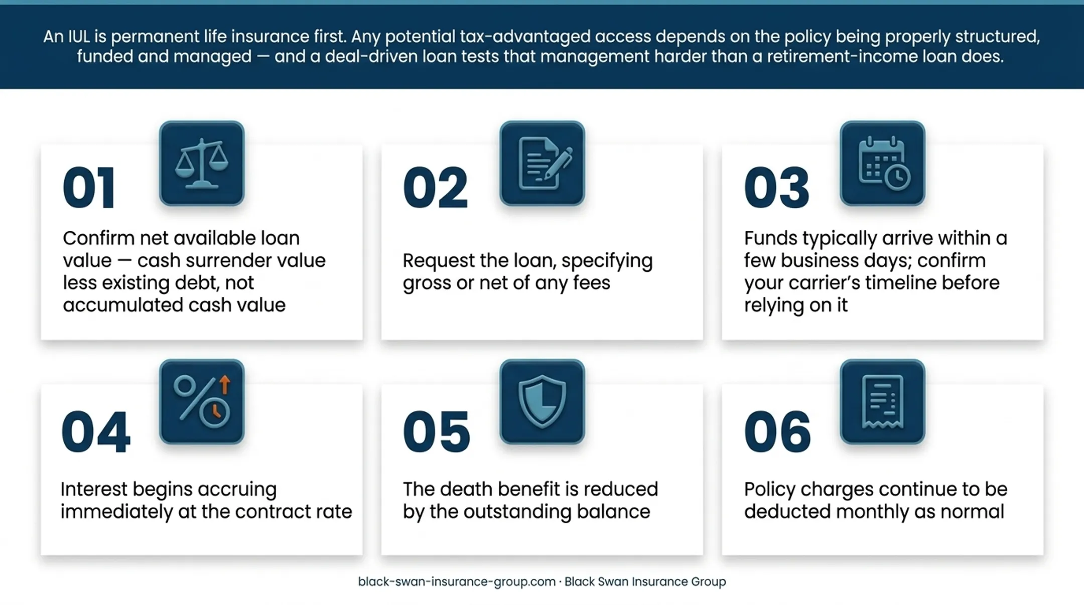 Five-step IUL policy loan process from review to monitoring