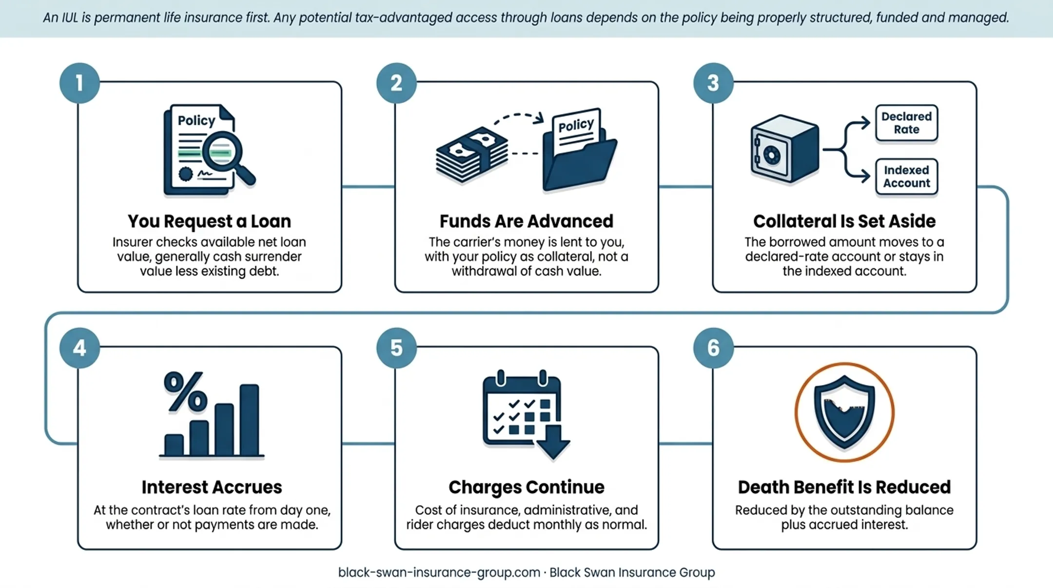 Policy loan withdrawal bank loan and premium financing comparison
