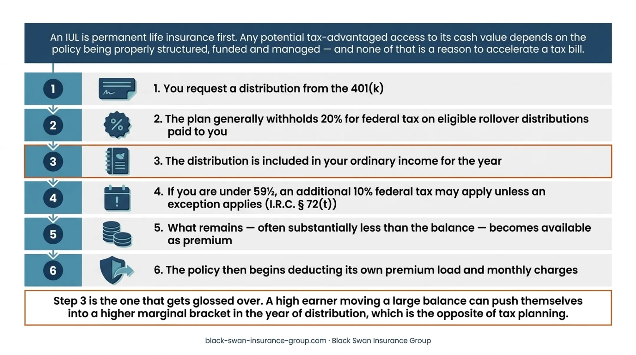401(k) versus IUL account type and purpose comparison