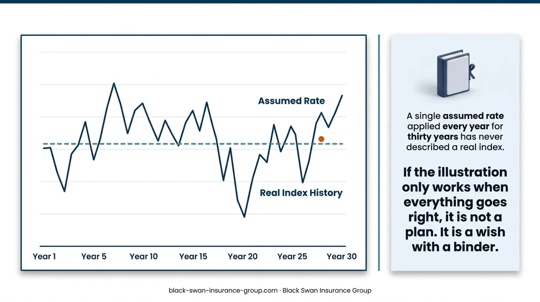 IUL cash value erosion from floor charges and declining balance