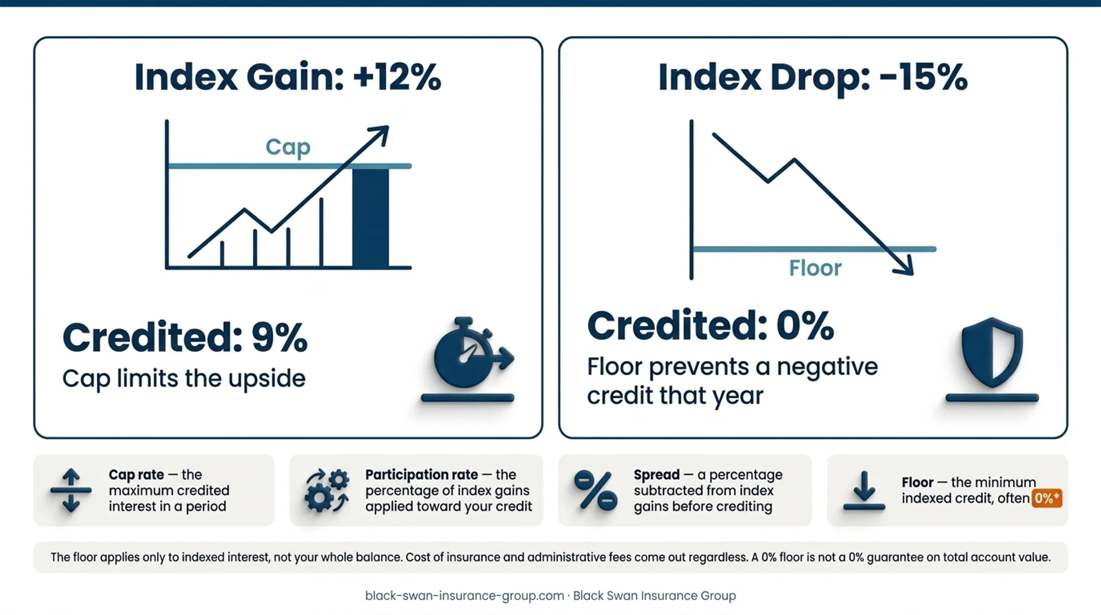 IUL index crediting example showing cap floor gains and losses