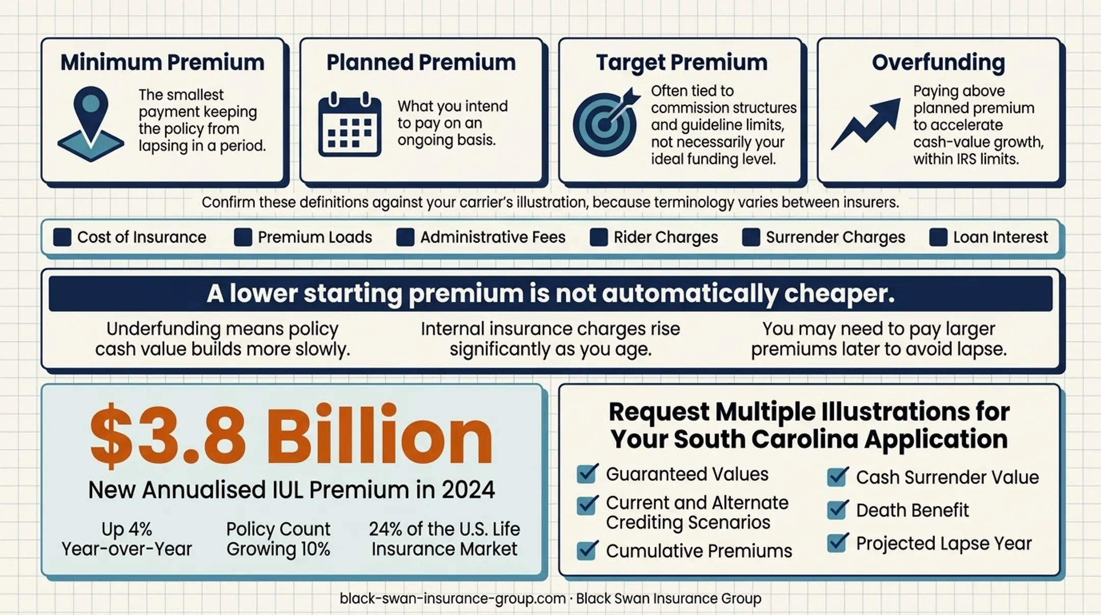 2024 IUL premium sales growth and market share statistics infographic