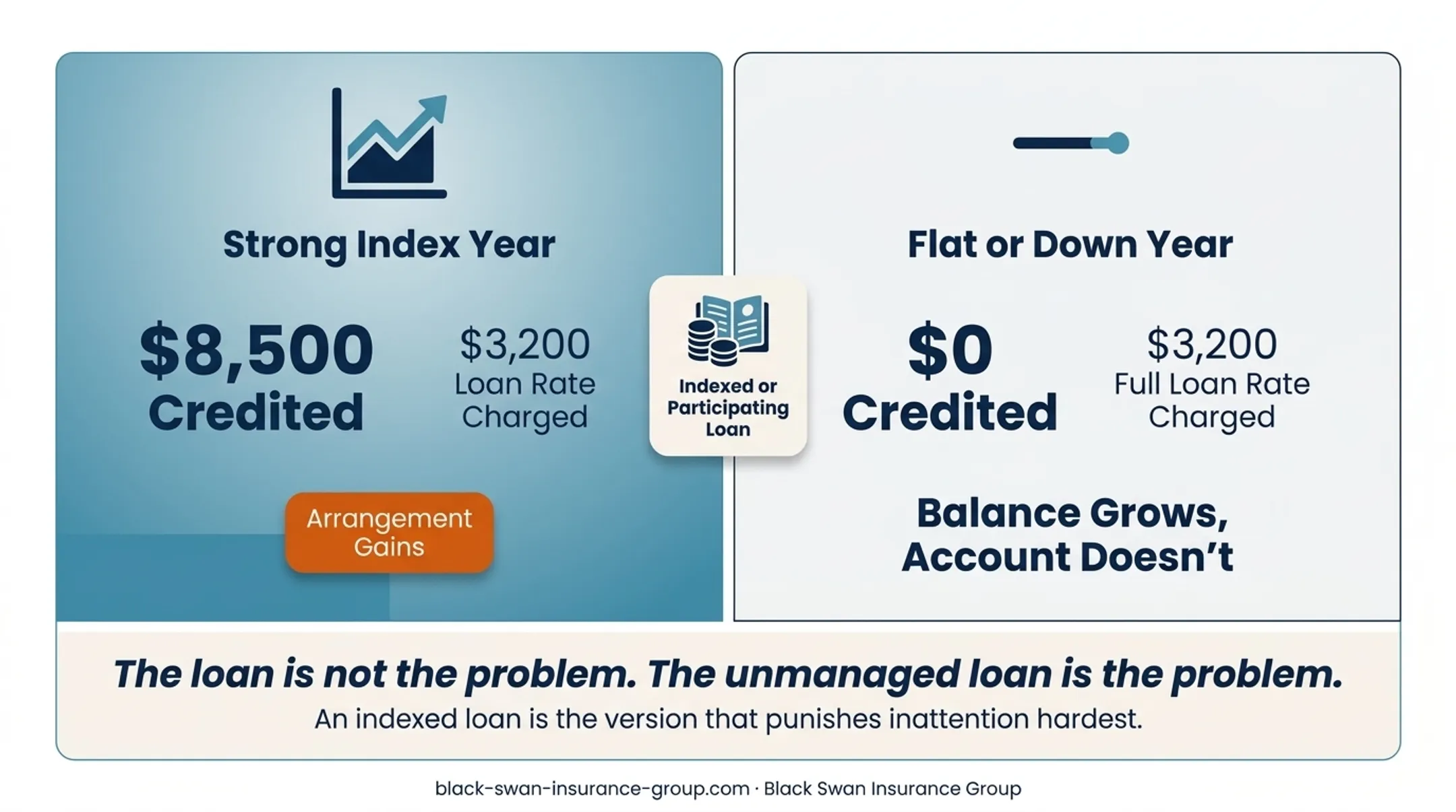 Fixed versus indexed IUL policy loan comparison infographic