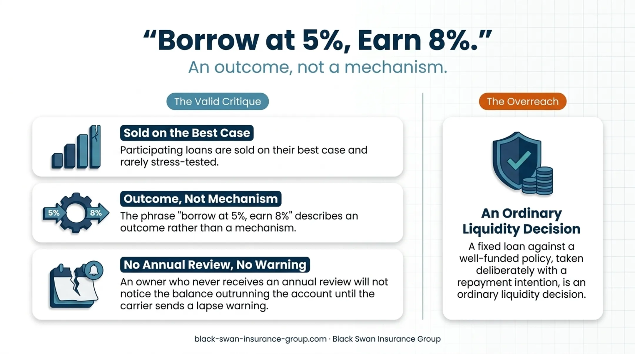 Three indexed IUL loan spread outcomes from annual crediting