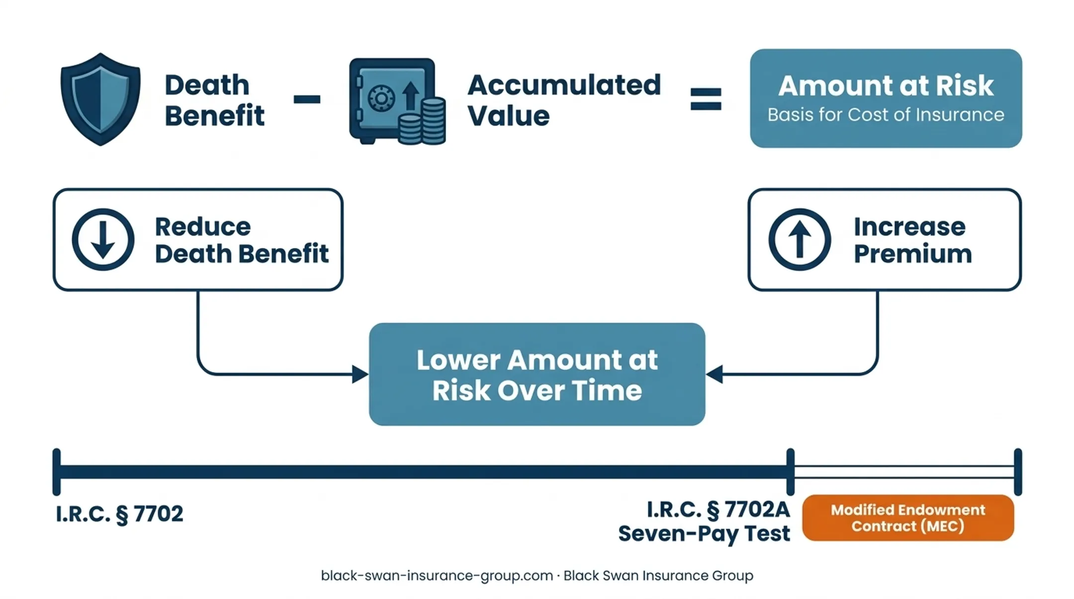 Max-funded IUL premium flow from payment to credited cash value