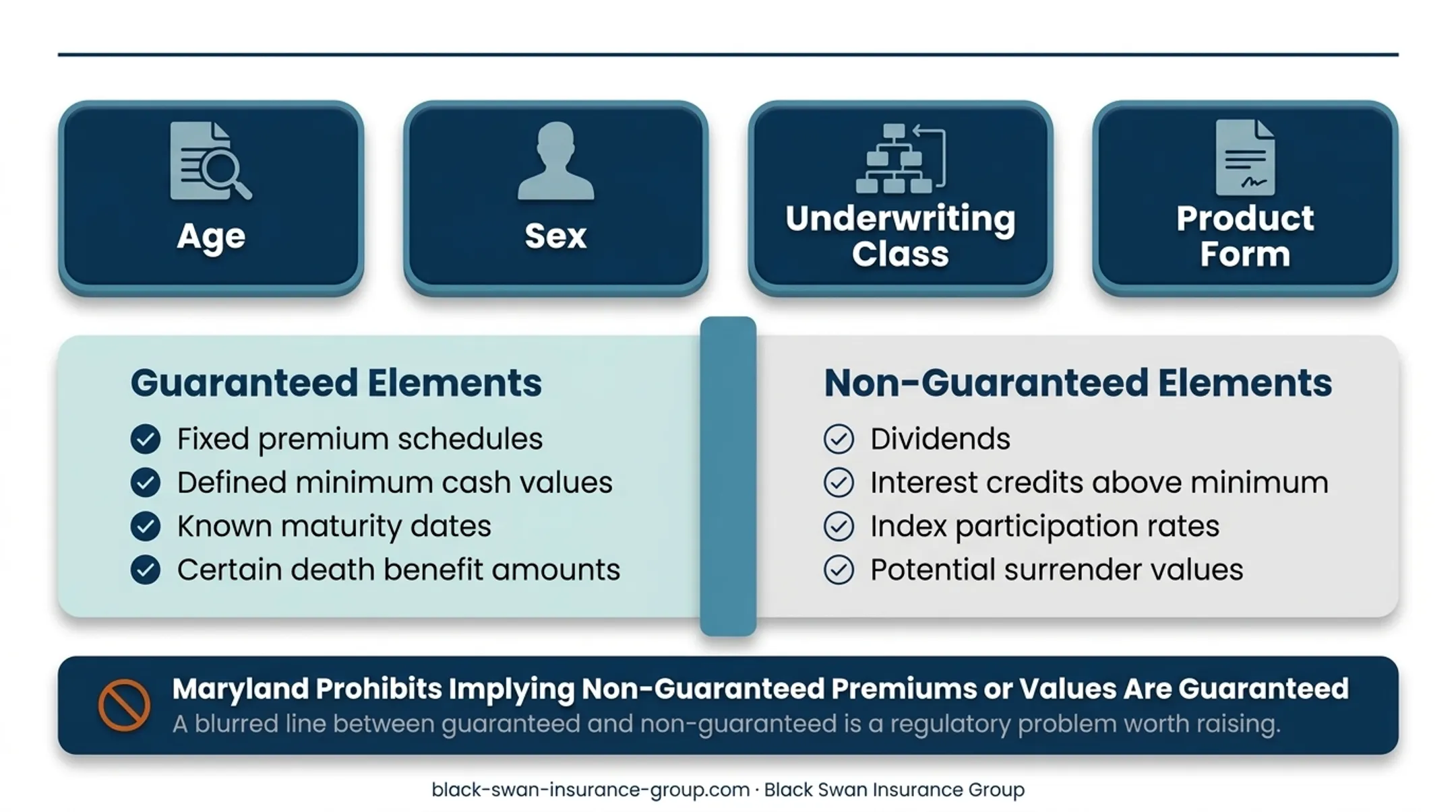 Maryland IUL illustration guaranteed and non-guaranteed disclosure requirements