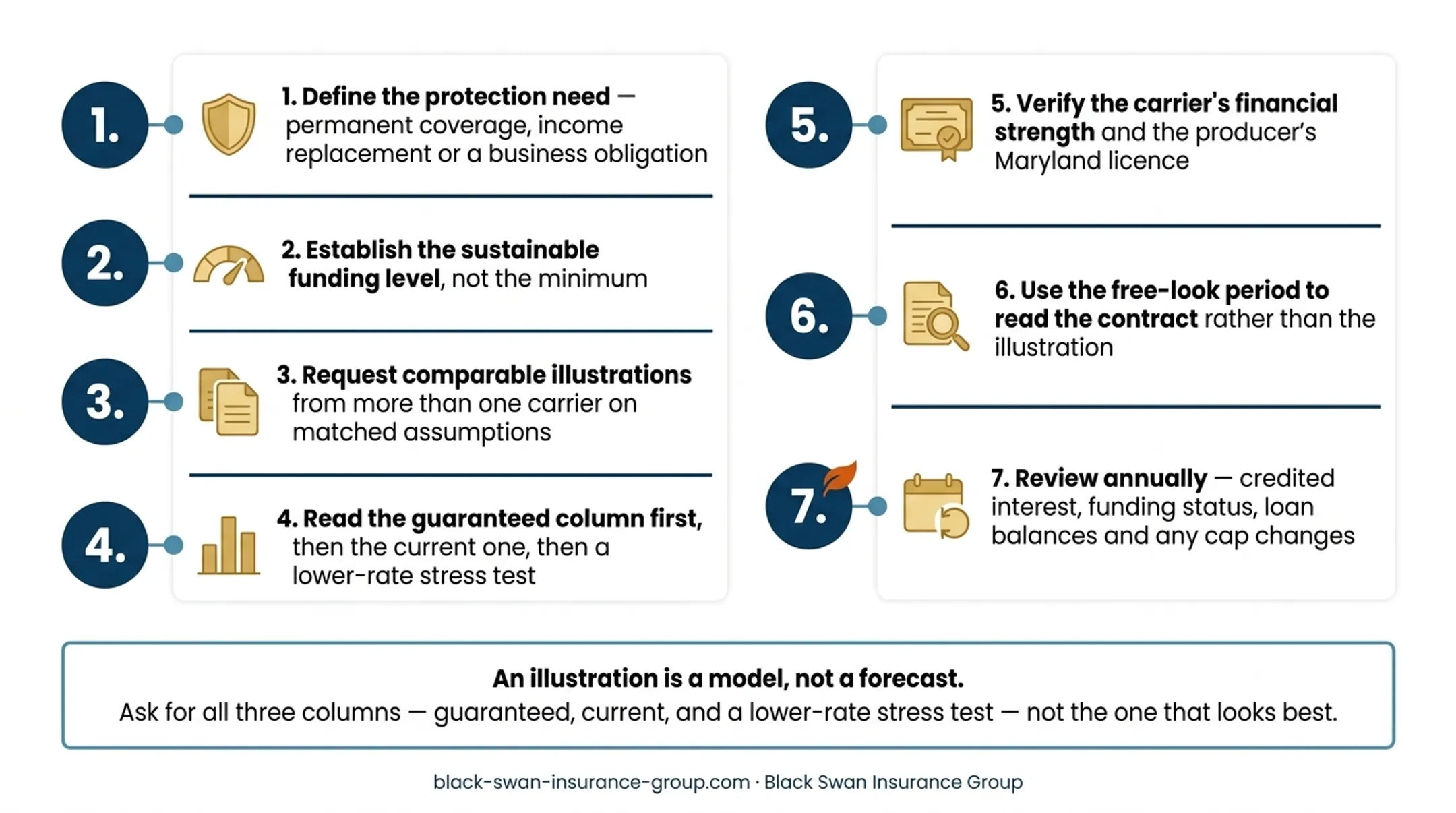 Seven-step Maryland IUL buying and policy review process