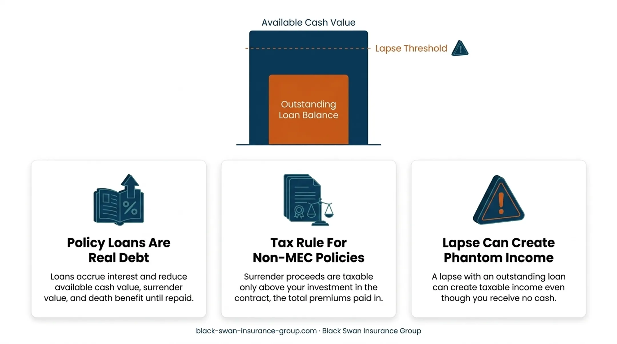IUL policy loan risks, lapse exposure, and potential taxable income flow