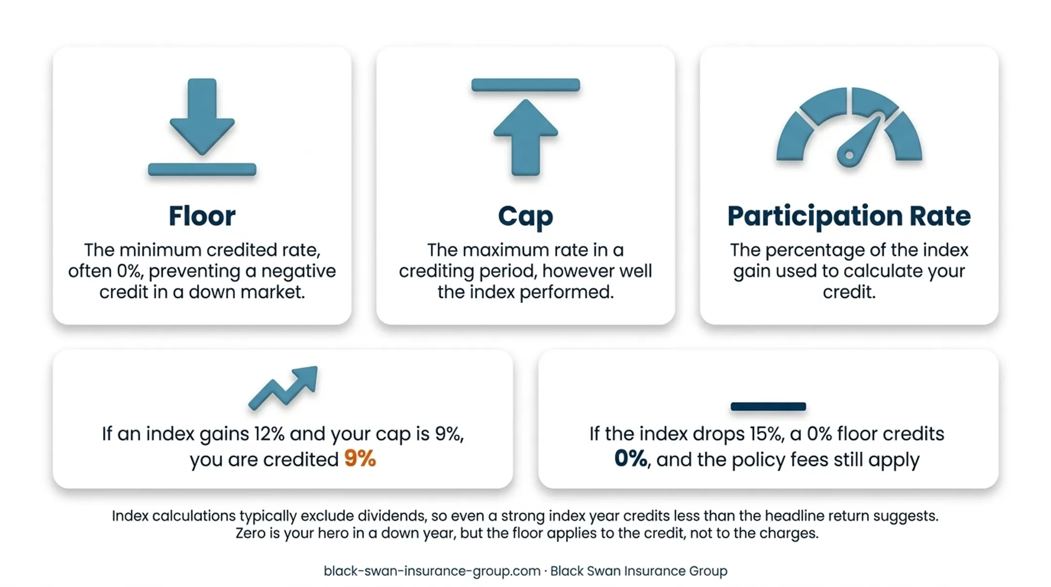 IUL floor cap and participation rate crediting example
