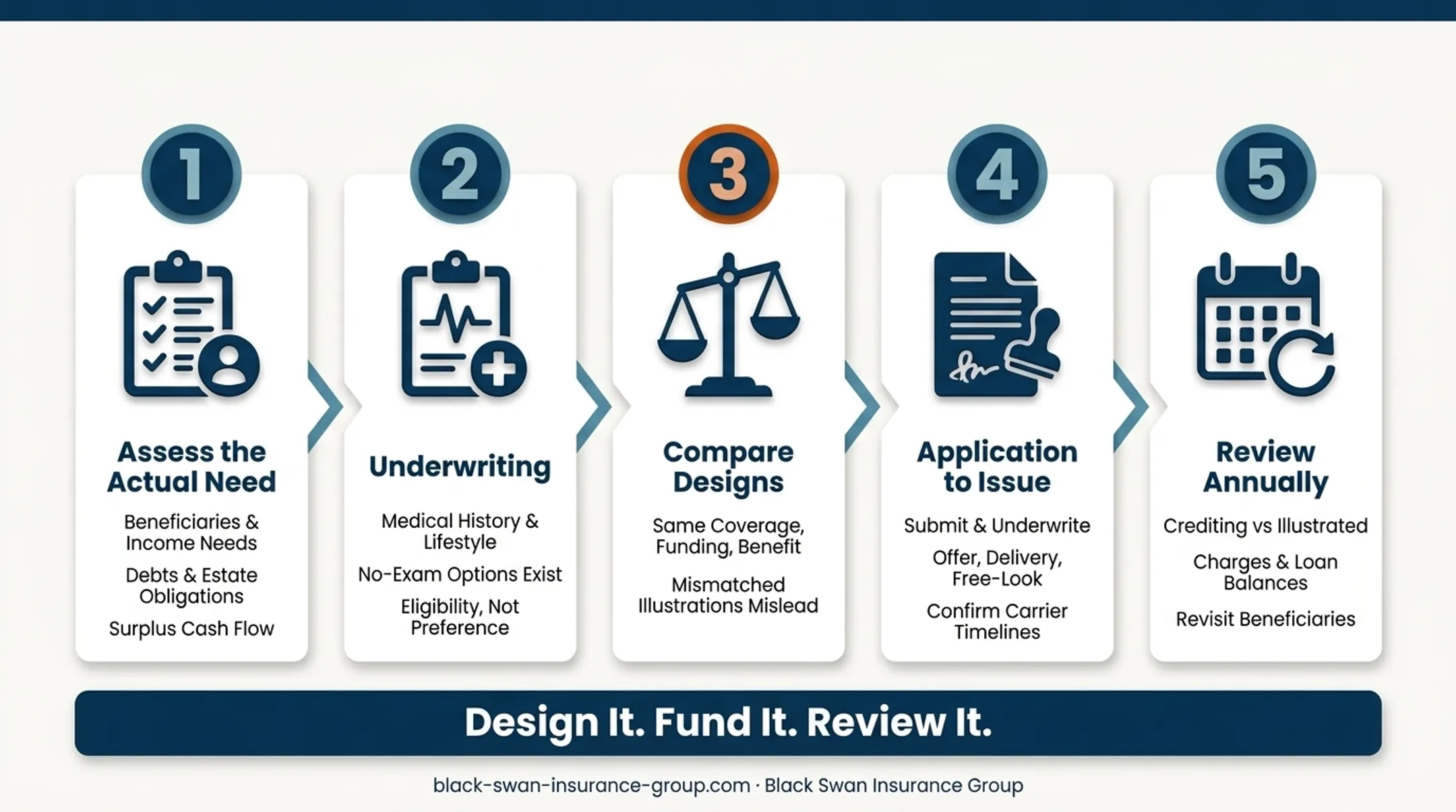 Insurance advisor reviewing personalized IUL illustration with Florida client