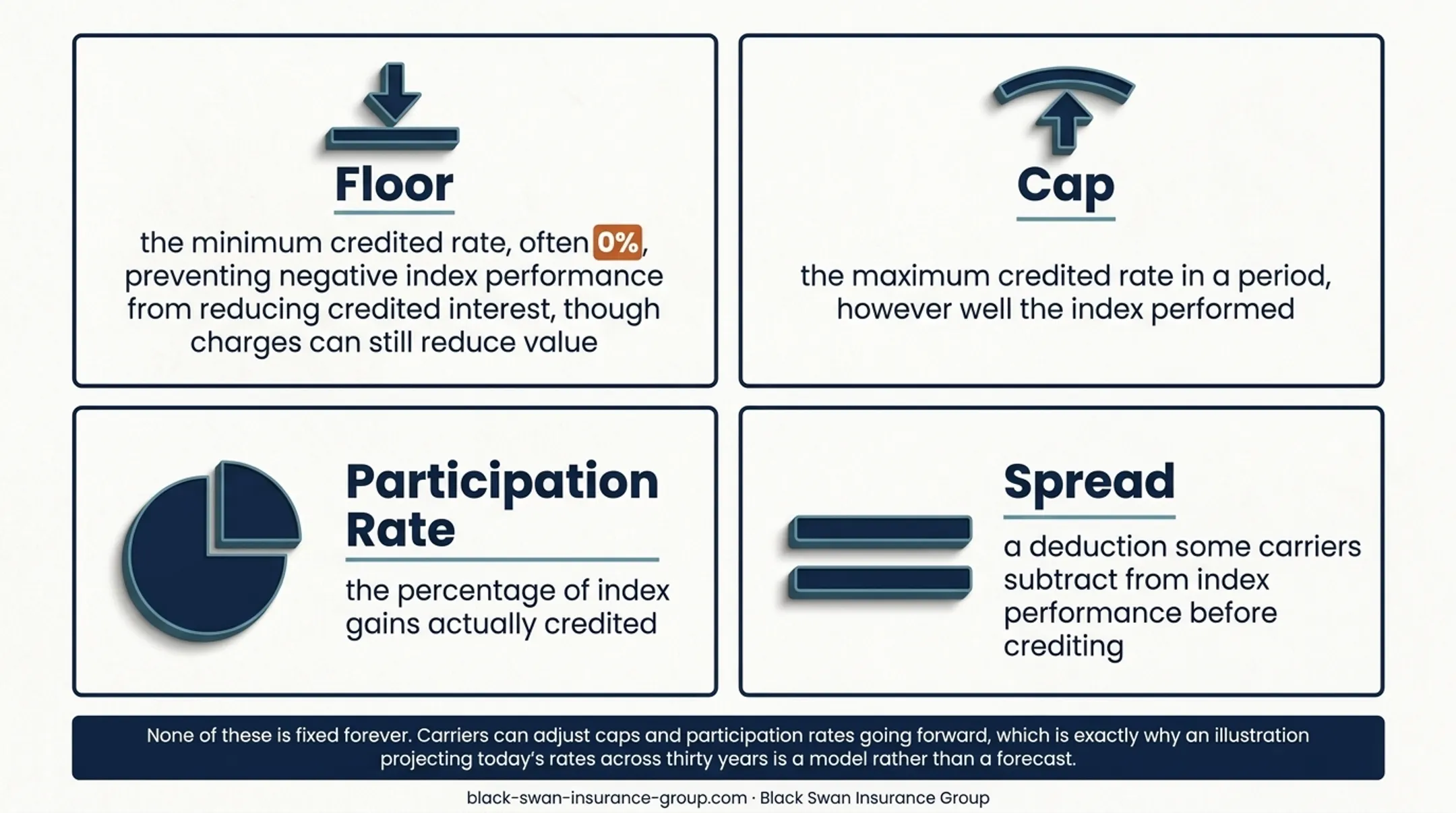Four IUL index crediting factors shaping credited interest