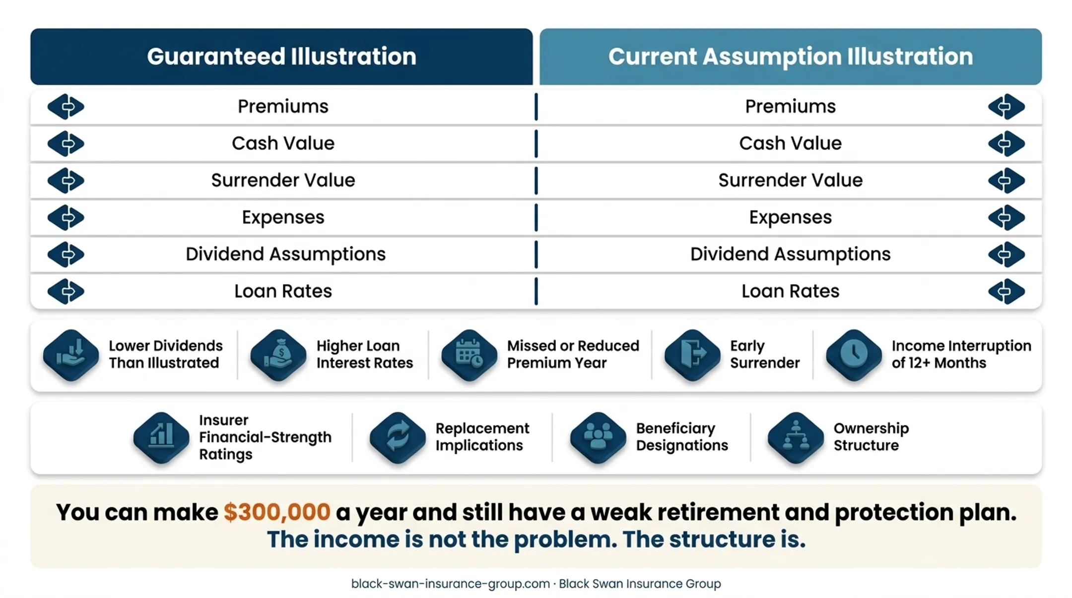 Five-step whole life insurance evaluation process from needs assessment to annual reviews
