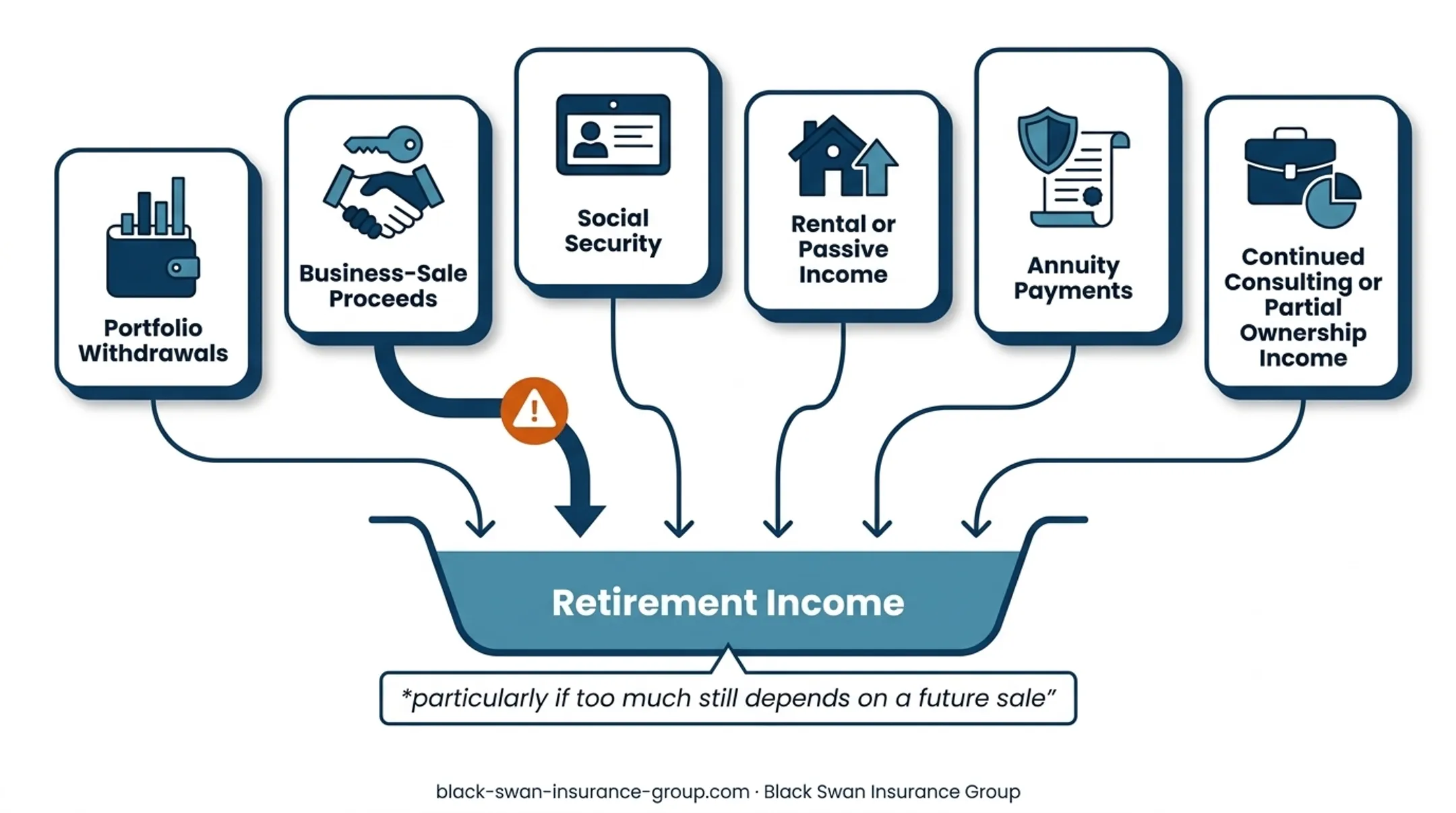 Business sale success rate statistic for retirement exit planning