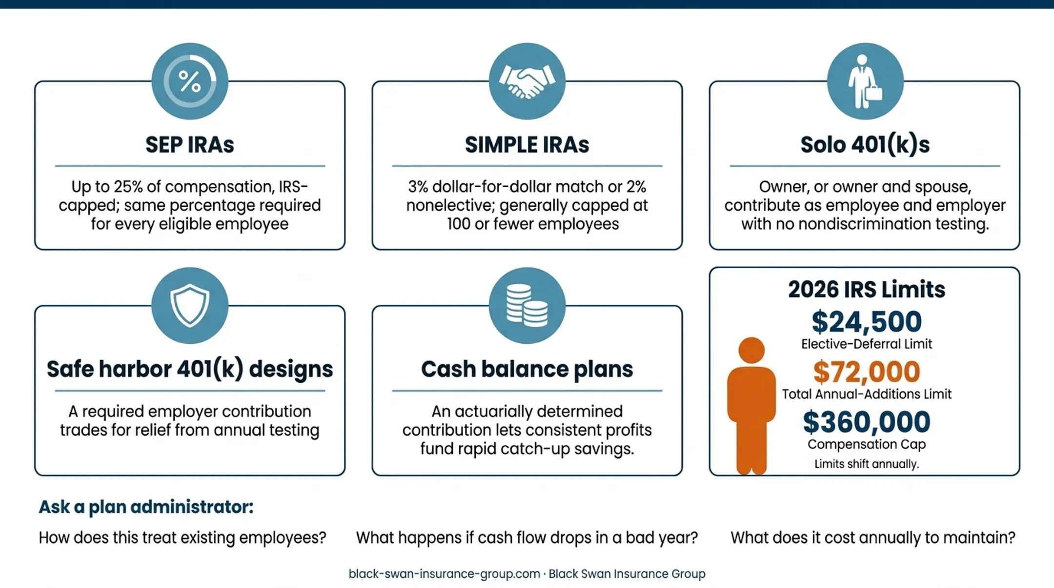 2026 IRS 401k contribution limits and compensation cap infographic