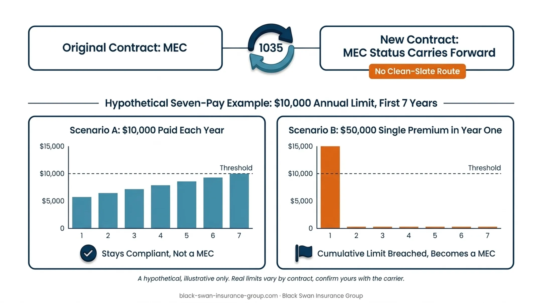 Three ways a life insurance policy can trigger MEC status