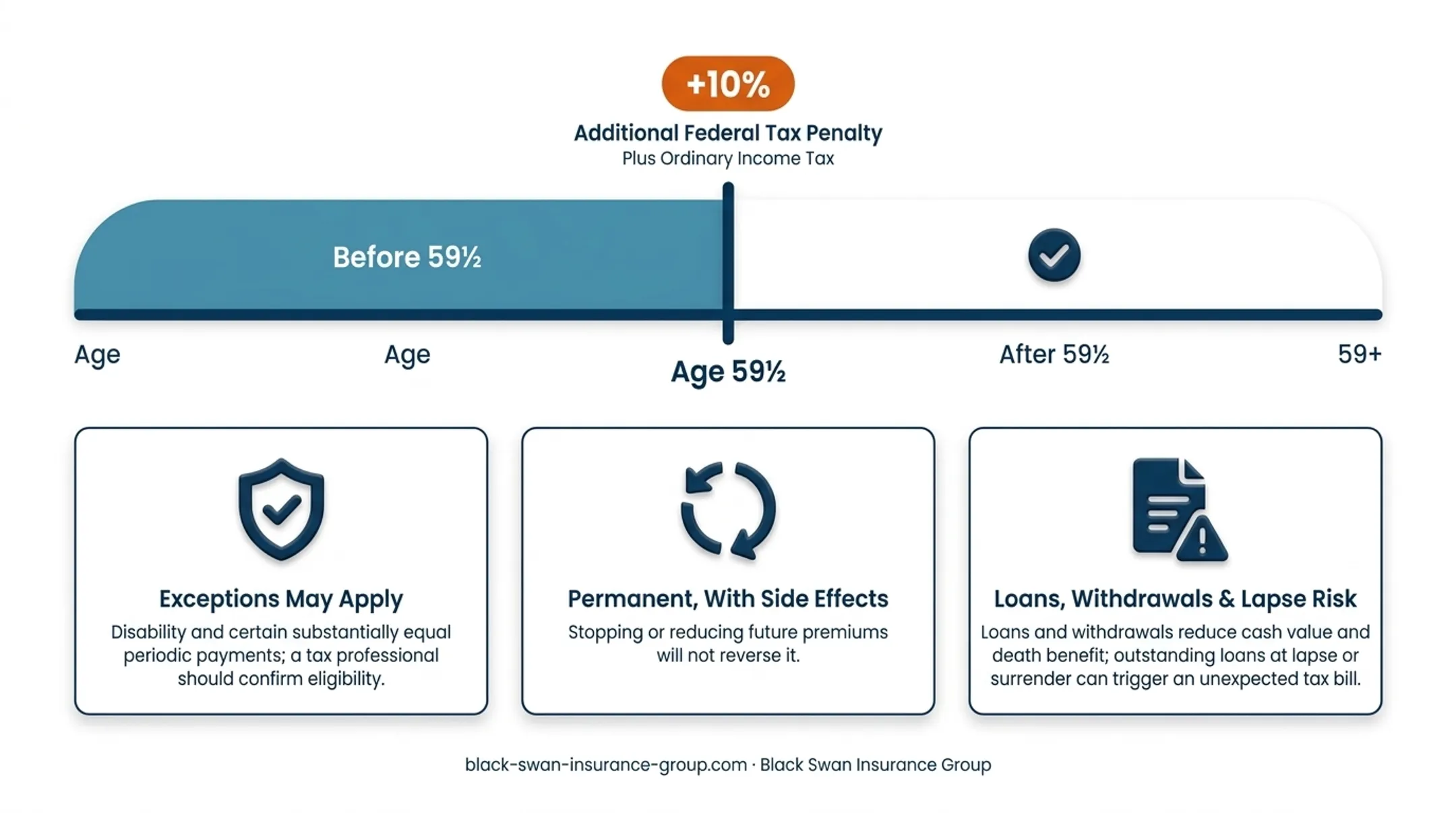 Non-MEC versus MEC withdrawal and loan tax treatment comparison