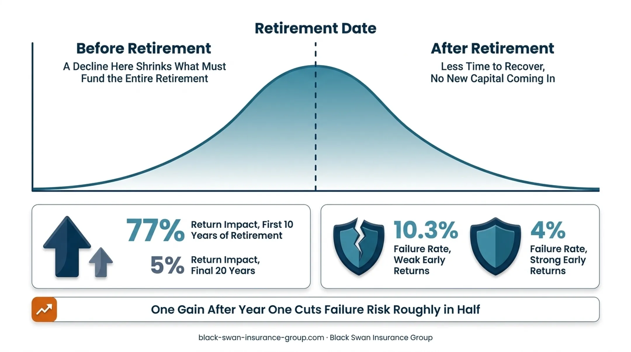 Early retirement return sequence statistics and portfolio failure risk