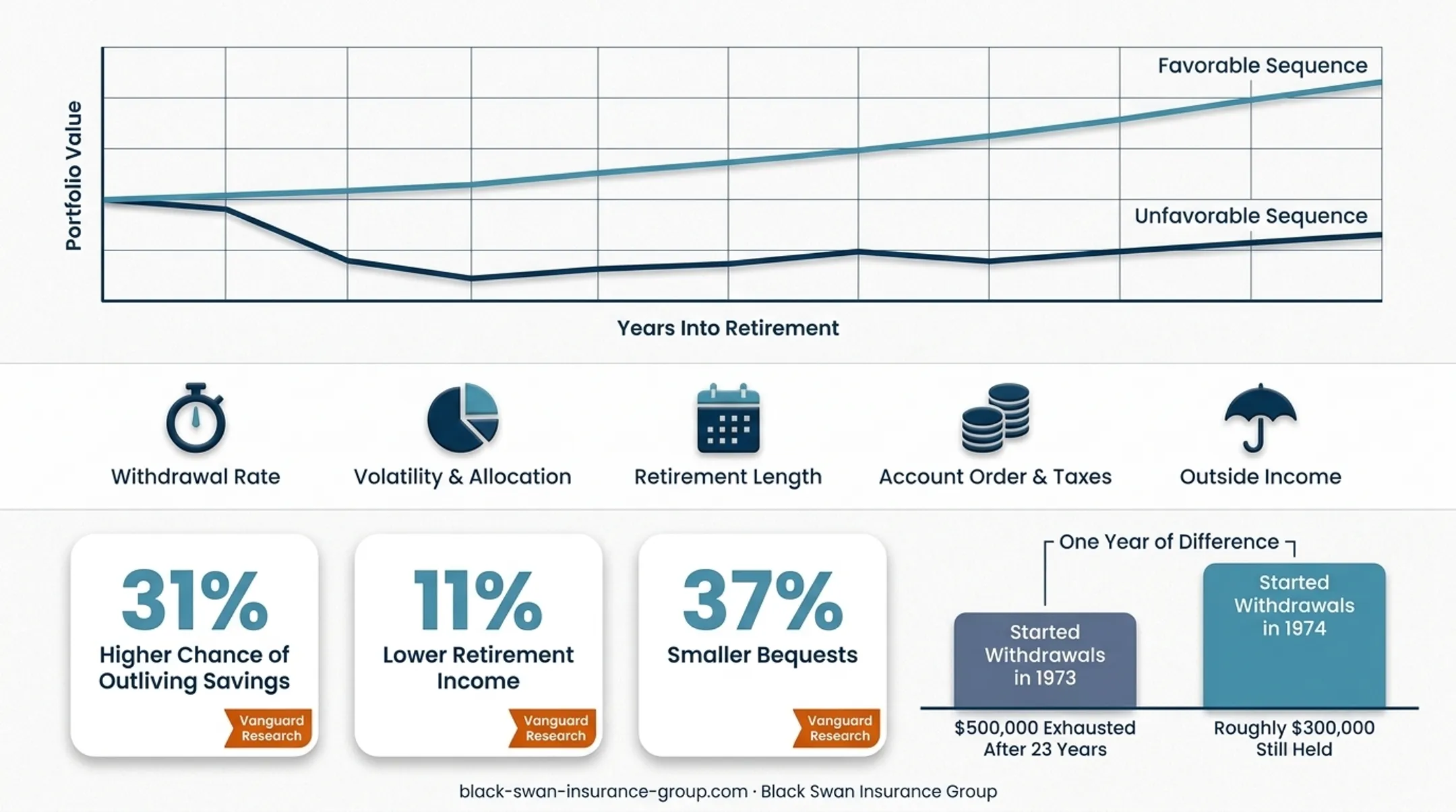 1973 versus 1974 retirement start sequence risk outcome comparison