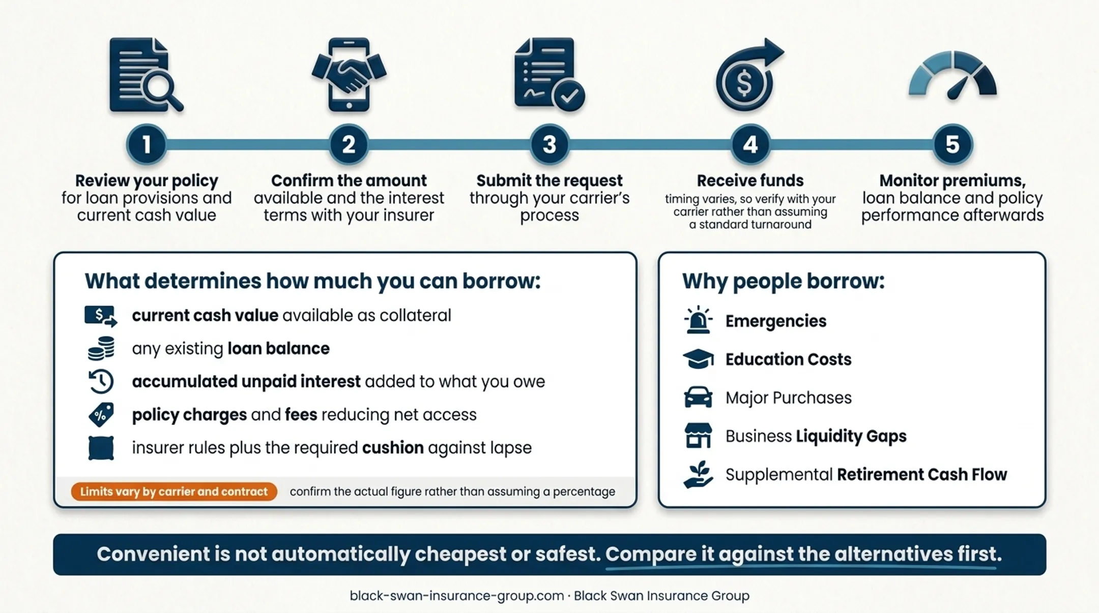 Five-step life insurance policy loan process from review to monitoring