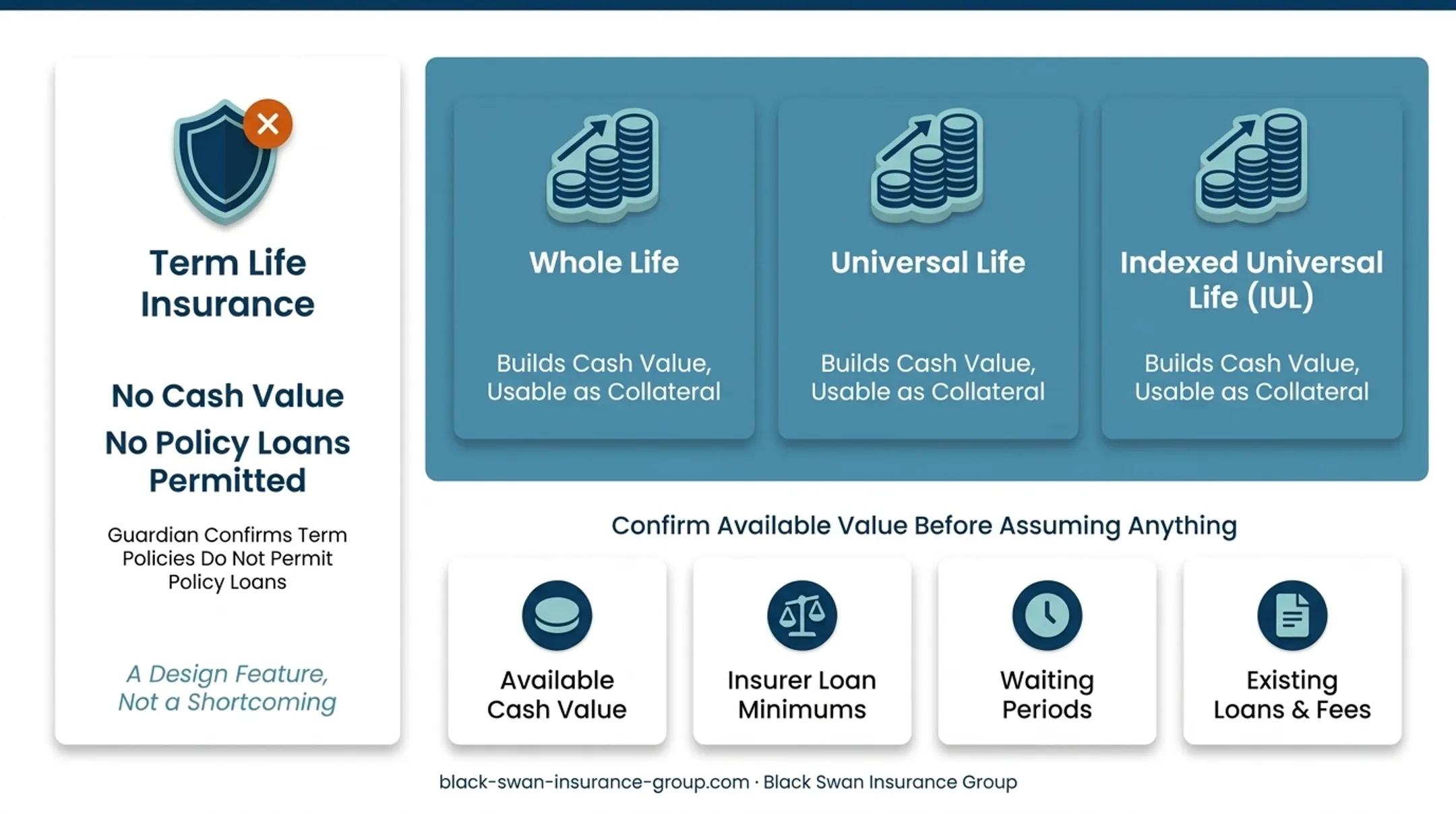 Life insurance policy types and policy loan eligibility comparison
