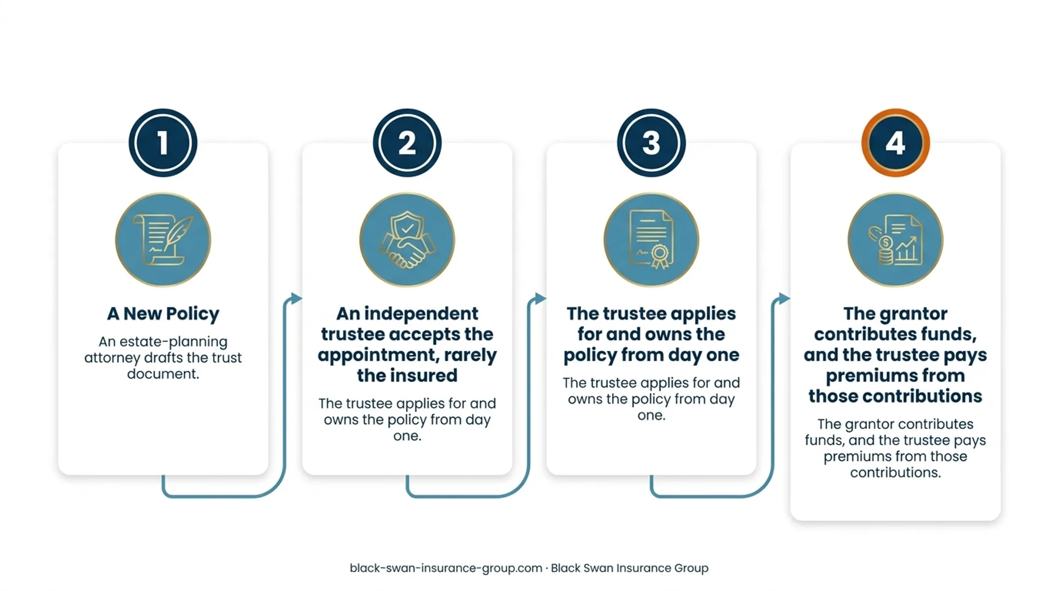 Four-step new ILIT policy ownership and funding process