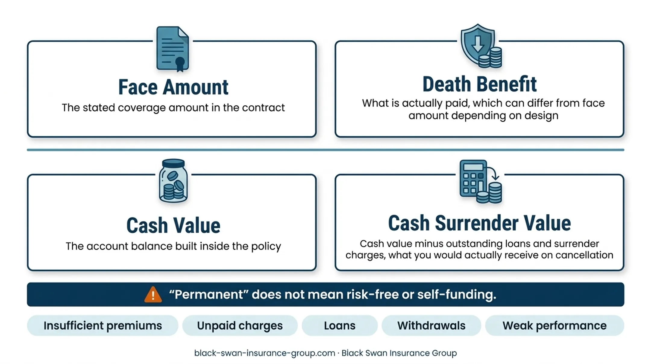 Permanent life insurance policy mechanics and premium allocation diagram