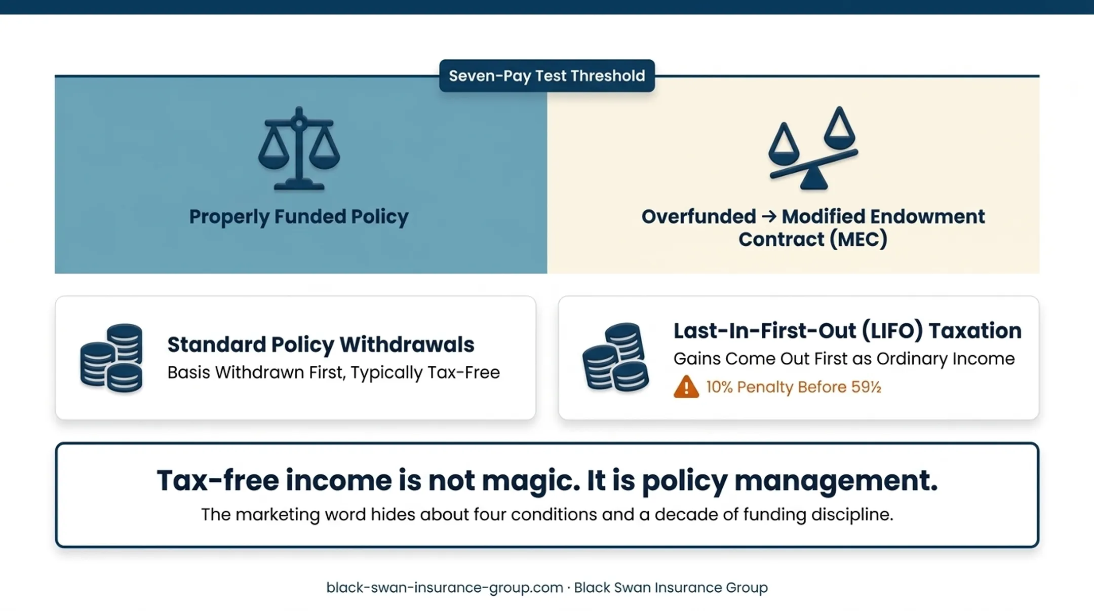 MEC status tax consequences from overfunding a life insurance policy