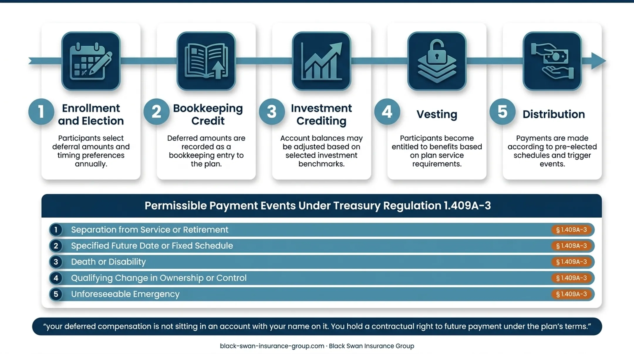 NQDC plan process from deferral election to future payment