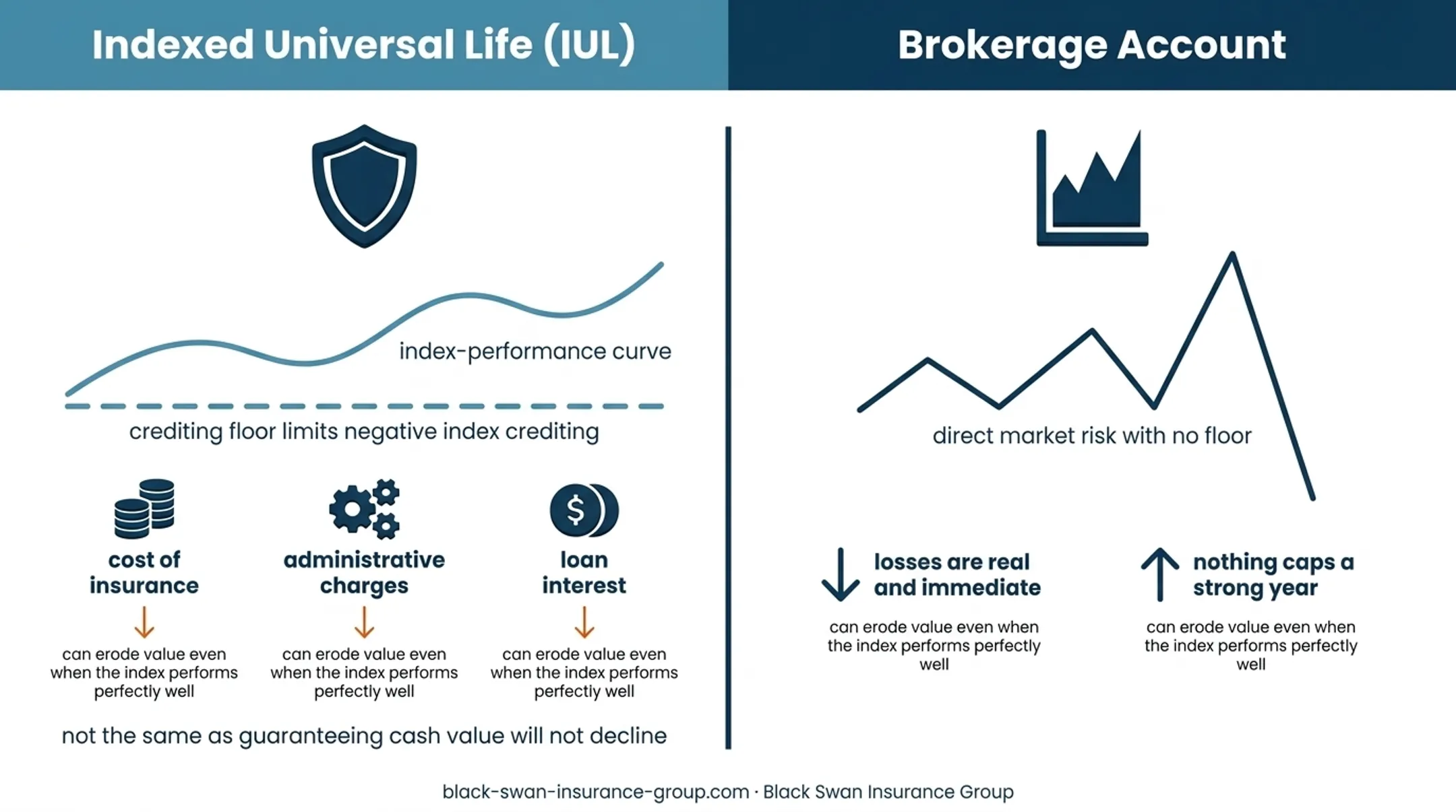 IUL versus brokerage account market risk and growth comparison