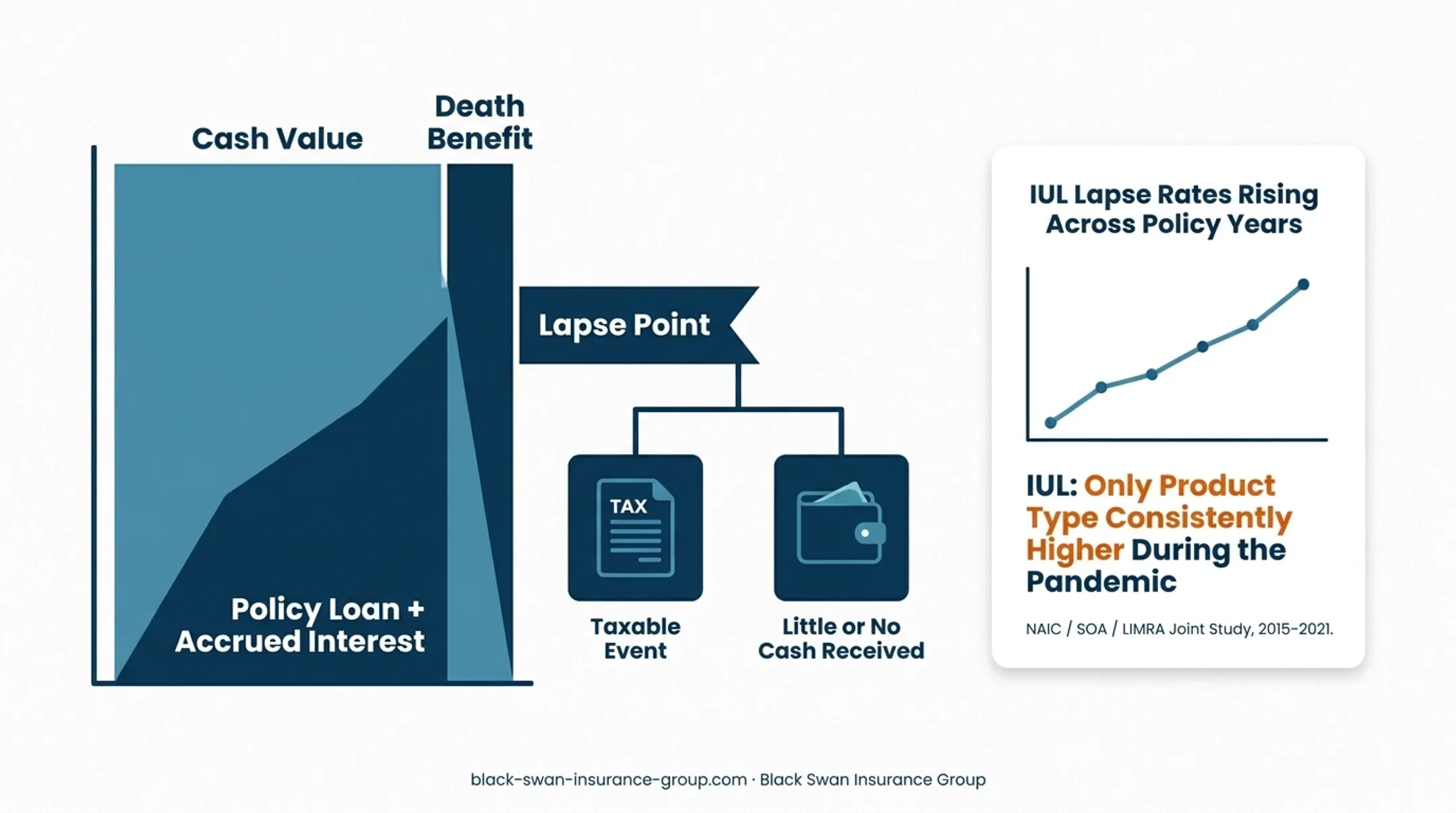 IUL policy loan lapse risk and potential taxable event flow