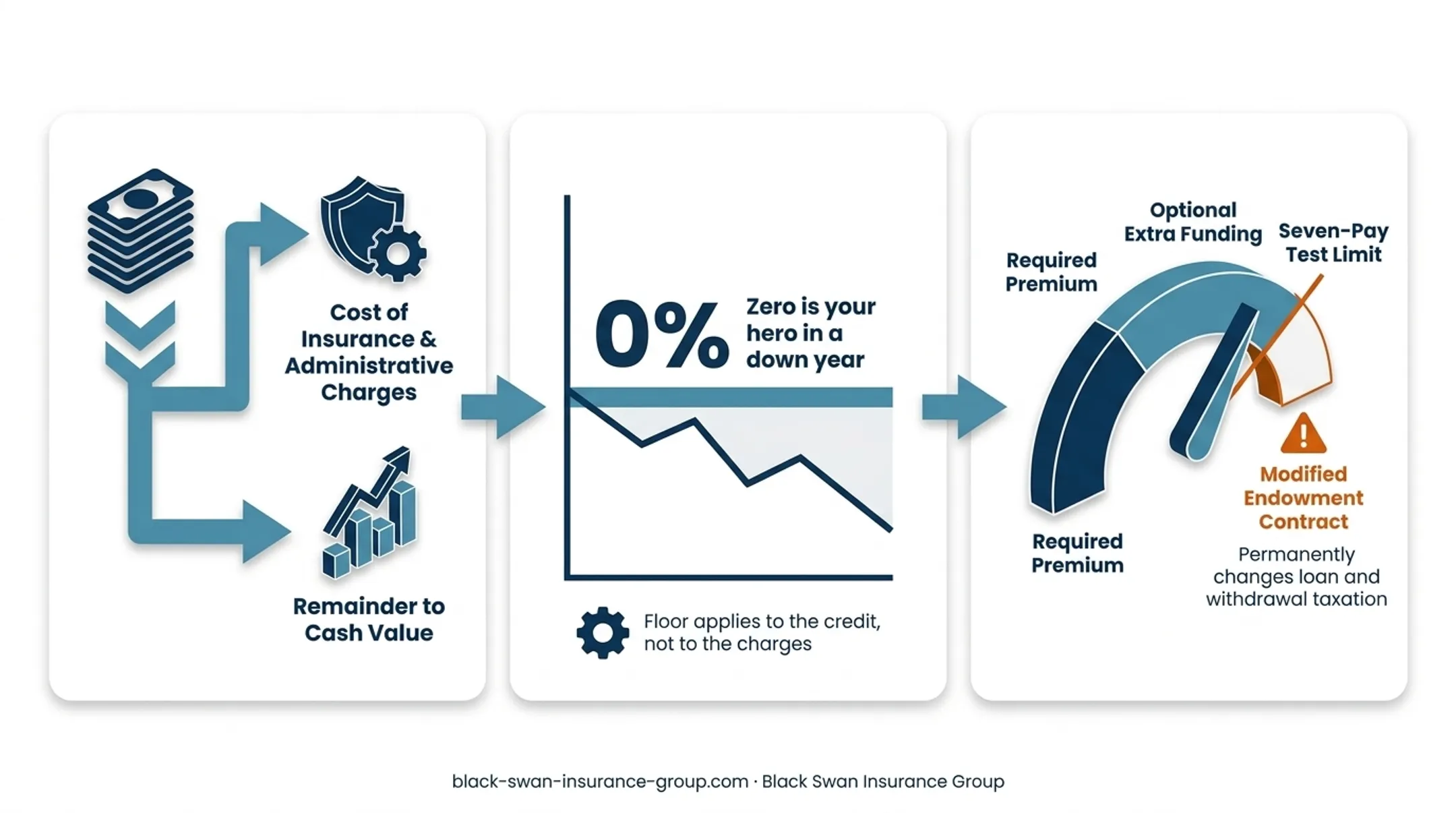 Life insurance overfunding and MEC tax treatment process flow