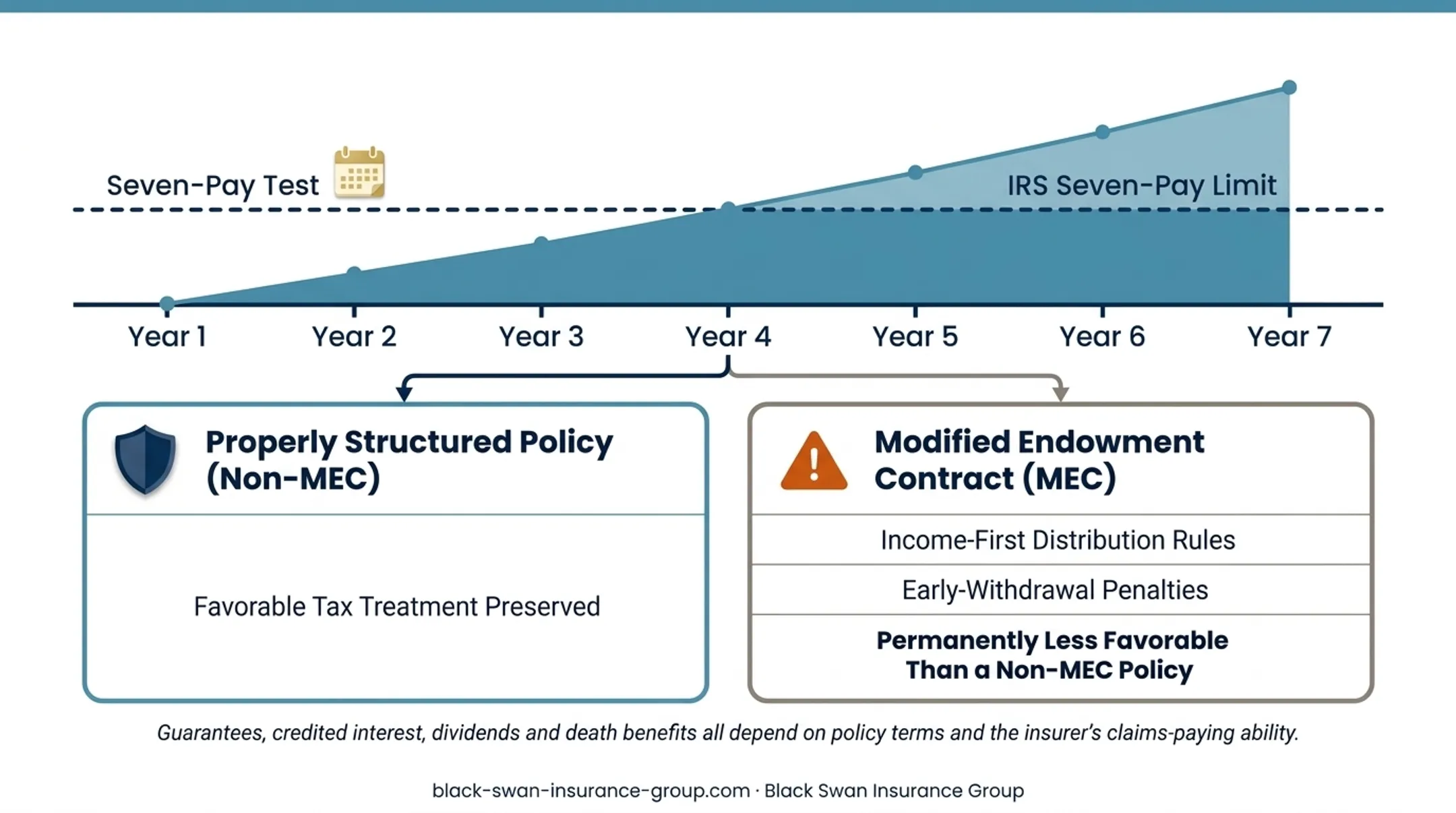 Modified Endowment Contract seven-pay test and distribution tax rules