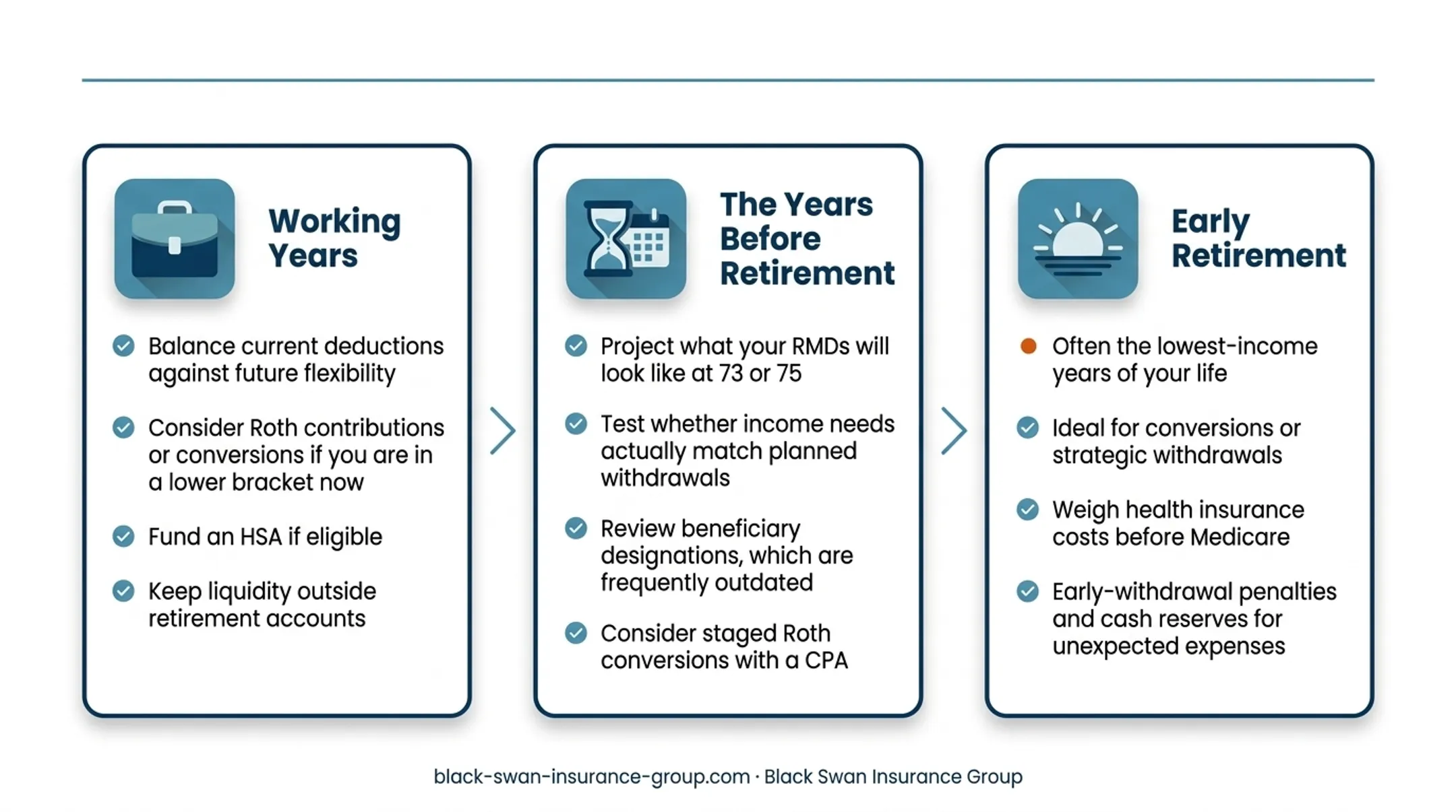 Retirement withdrawal strategy timeline across five life stages