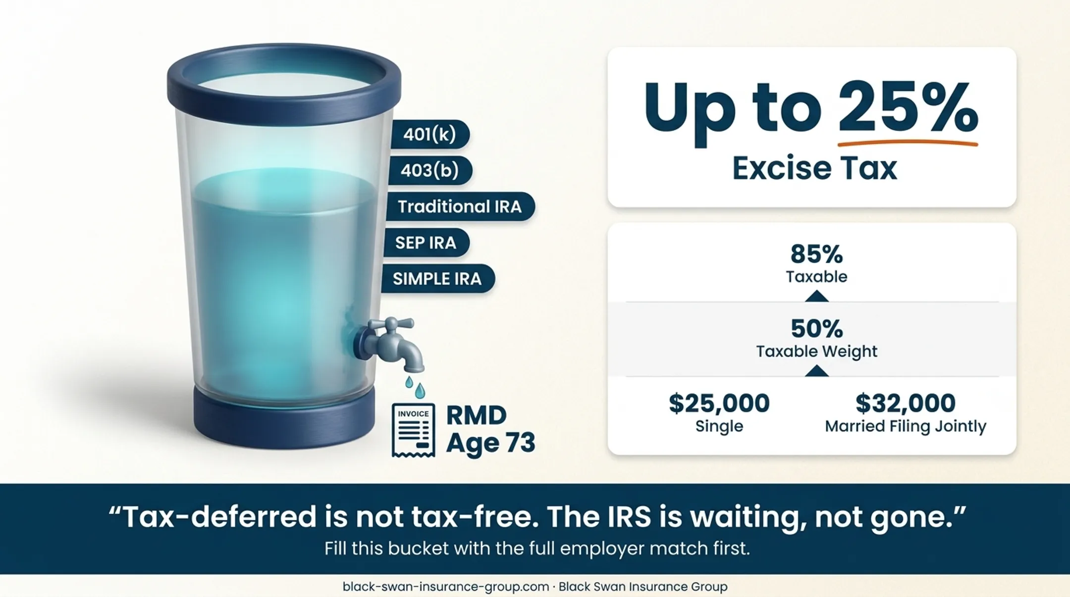 Retirement RMD and Social Security taxation thresholds infographic