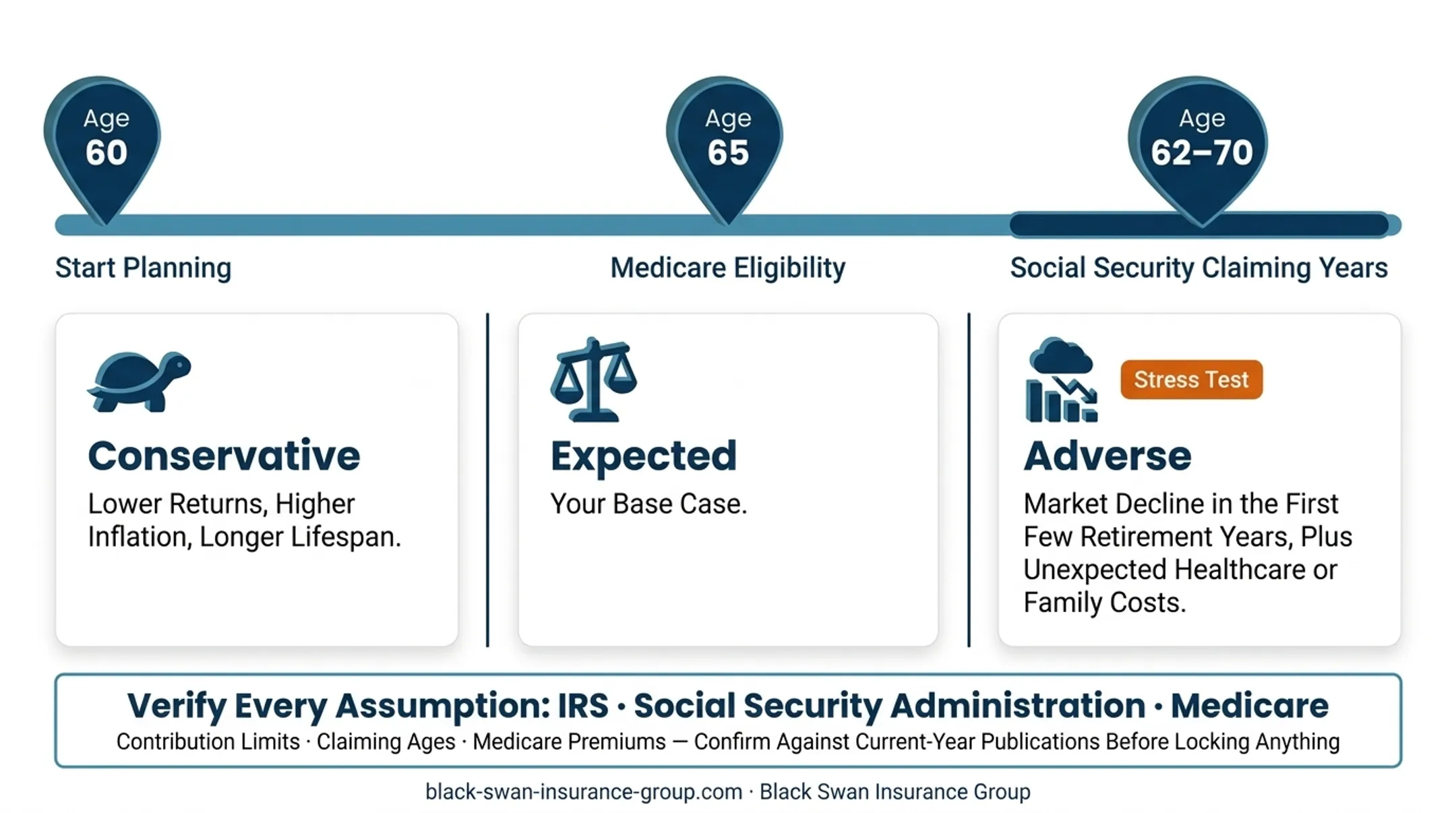 Three retirement income stress test scenarios for retiring at 60
