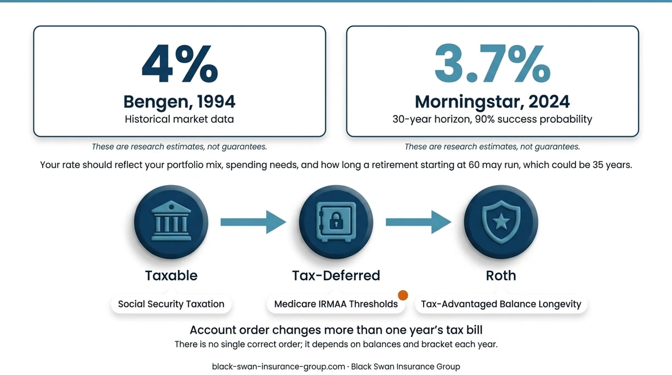 Retirement withdrawal rate comparison showing 4 percent rule and 3.7 percent estimate