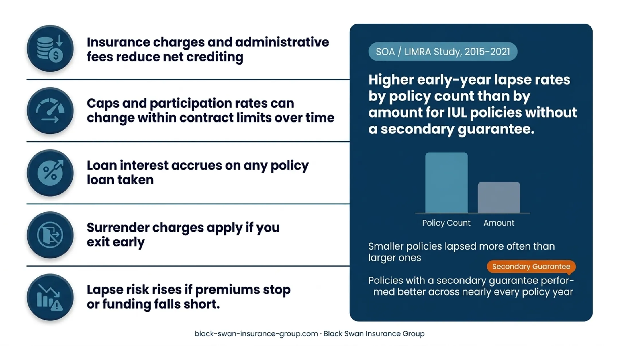 IUL lapse risk comparison by policy count and policy amount